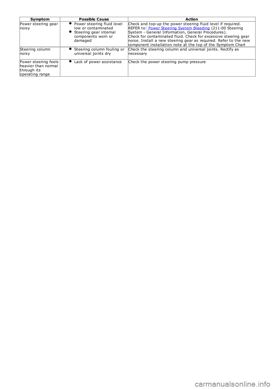 LAND ROVER FRELANDER 2 2006 Repair Manual SymptomPossible CauseAction
Power st eeri ng gearnois yPower st eeri ng fl uid l evell ow or cont aminatedSt eering gear int ernalcomponent s worn ordamaged
Check and t op-up t he power st eering fl u LAND ROVER FRELANDER 2 2006 Repair Manual SymptomPossible CauseAction
Power st eeri ng gearnois yPower st eeri ng fl uid l evell ow or cont aminatedSt eering gear int ernalcomponent s worn ordamaged
Check and t op-up t he power st eering fl u
