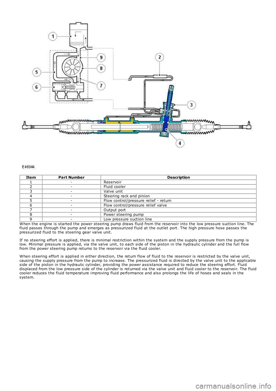 LAND ROVER FRELANDER 2 2006 Repair Manual ItemPart NumberDescription
1-Res ervoi r2-Fl uid cooler
3-Val ve unit
4-Steeri ng rack and pini on5-Fl ow control/press ure rel ief - ret urn
6-Fl ow control/press ure rel ief val ve
7-Output port8-Po LAND ROVER FRELANDER 2 2006 Repair Manual ItemPart NumberDescription
1-Res ervoi r2-Fl uid cooler
3-Val ve unit
4-Steeri ng rack and pini on5-Fl ow control/press ure rel ief - ret urn
6-Fl ow control/press ure rel ief val ve
7-Output port8-Po