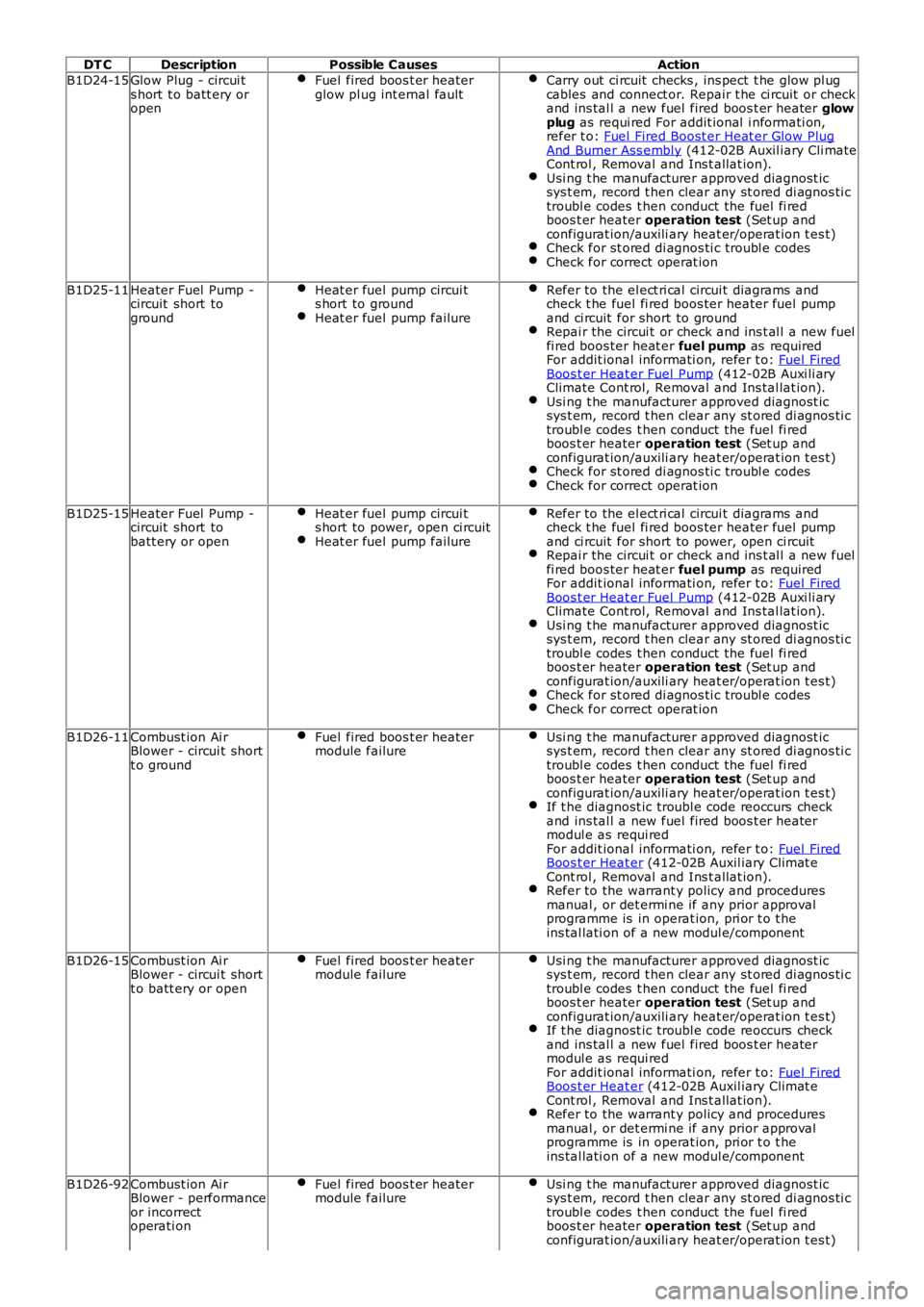 LAND ROVER FRELANDER 2 2006  Repair Manual DT CDescriptionPossible CausesAction
B1D24-15Glow Plug - circui ts hort t o batt ery oropen
Fuel  fired boos t er heaterglow pl ug int ernal faultCarry out  ci rcuit  checks , ins pect t he glow pl ug