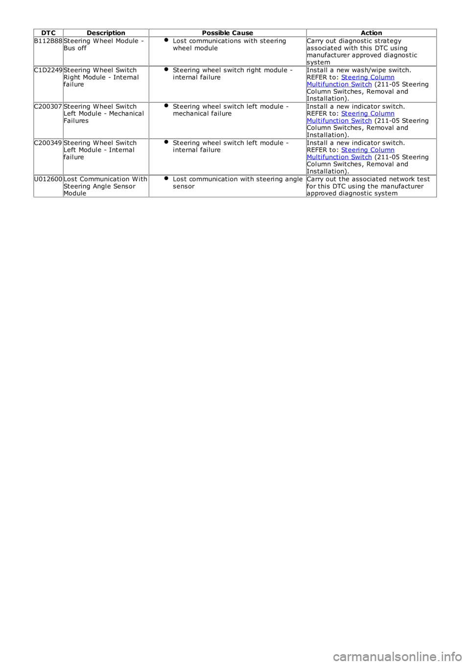 LAND ROVER FRELANDER 2 2006 Repair Manual DT CDescriptionPossible CauseAction
B112B88St eering W heel Module -Bus offLos t communi cat ions wi th st eeri ngwheel moduleCarry out diagnost ic st rat egyas s oci at ed wi th this DTC us ingm LAND ROVER FRELANDER 2 2006 Repair Manual DT CDescriptionPossible CauseAction
B112B88St eering W heel Module -Bus offLos t communi cat ions wi th st eeri ngwheel moduleCarry out diagnost ic st rat egyas s oci at ed wi th this DTC us ingm