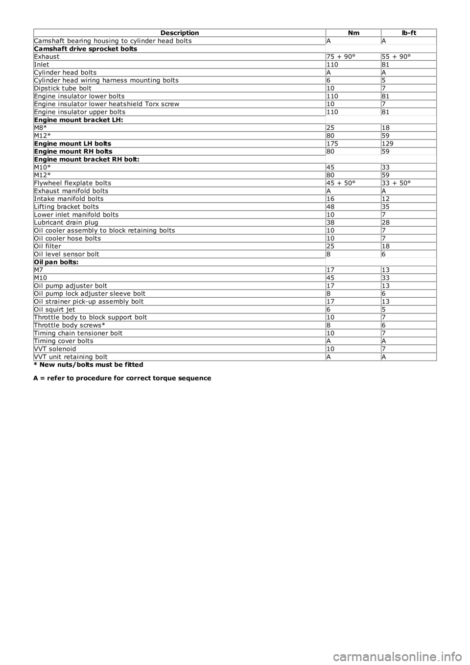 LAND ROVER FRELANDER 2 2006  Repair Manual DescriptionNmlb-ft
Cams haft  beari ng hous ing to cyli nder head bolt sAA
Camshaft drive sprocket boltsExhaus t75 + 90°55 + 90°
Inlet11081
Cyli nder head bolt sAACyli nder head wiring harnes s  mou