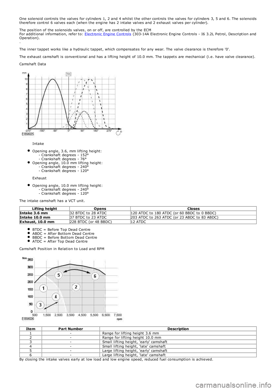 LAND ROVER FRELANDER 2 2006 Repair Manual One s olenoid cont rols t he valves for cylinders 1, 2 and 4 whils t t he other cont rols t he valves for cylinders 3, 5 and 6. The solenoidstherefore cont rol 6 valves each (when t he engine ha LAND ROVER FRELANDER 2 2006 Repair Manual One s olenoid cont rols t he valves for cylinders 1, 2 and 4 whils t t he other cont rols t he valves for cylinders 3, 5 and 6. The solenoidstherefore cont rol 6 valves each (when t he engine ha