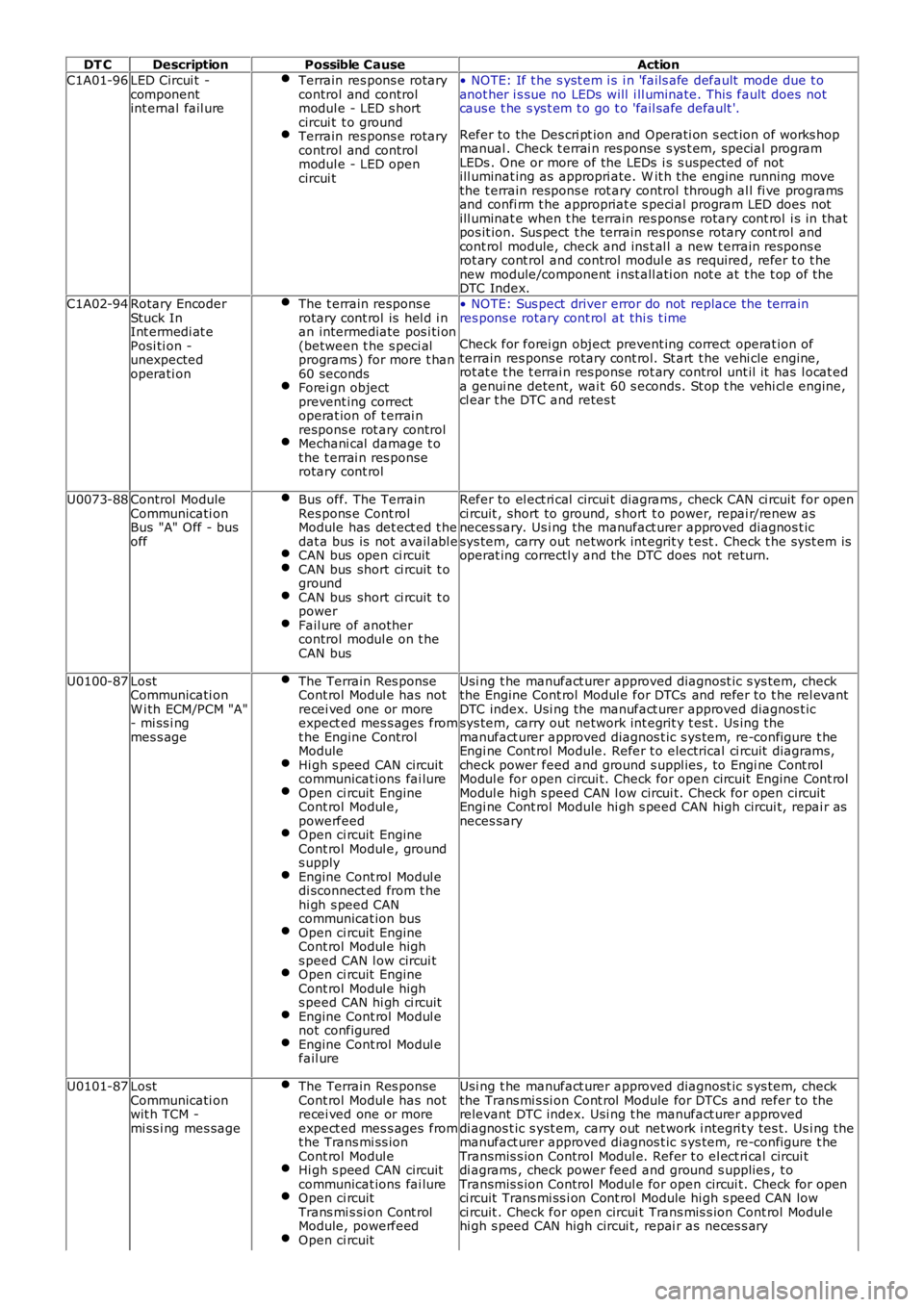 LAND ROVER FRELANDER 2 2006  Repair Manual DT CDescriptionPossible CauseAction
C1A01-96LED Circui t -componentint ernal fail ure
Terrain res pons e rotarycontrol and controlmodul e - LED s hortcircui t t o groundTerrain res pons e rotarycontro