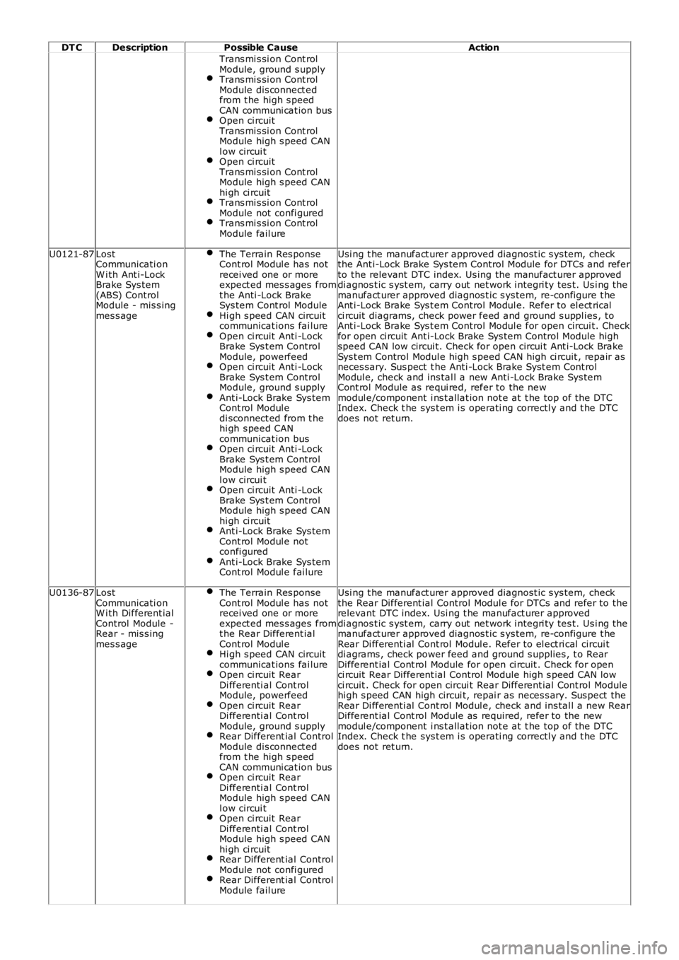 LAND ROVER FRELANDER 2 2006 Manual PDF DT CDescriptionPossible CauseAction
Trans mi s si on Cont rolModule, ground s upplyTrans mi s si on Cont rolModule dis connect edfrom t he high s peedCAN communi cat ion busOpen ci rcuitTrans mi s si LAND ROVER FRELANDER 2 2006 Manual PDF DT CDescriptionPossible CauseAction
Trans mi s si on Cont rolModule, ground s upplyTrans mi s si on Cont rolModule dis connect edfrom t he high s peedCAN communi cat ion busOpen ci rcuitTrans mi s si