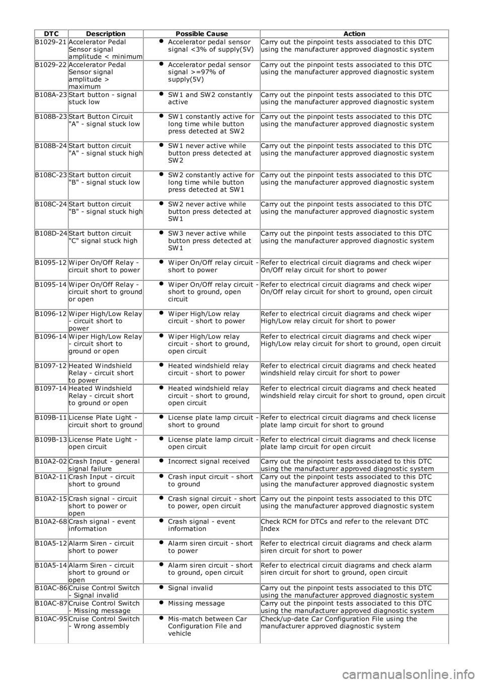 LAND ROVER FRELANDER 2 2006 Manual PDF DT CDescriptionPossible CauseAction
B1029-21Accel erator PedalSensor s ignalampli tude < mi ni mum
Accelerat or pedal s ens ors i gnal <3% of supply(5V)Carry out the pi npoint t es ts as s oci at LAND ROVER FRELANDER 2 2006 Manual PDF DT CDescriptionPossible CauseAction
B1029-21Accel erator PedalSensor s ignalampli tude < mi ni mum
Accelerat or pedal s ens ors i gnal <3% of supply(5V)Carry out the pi npoint t es ts as s oci at