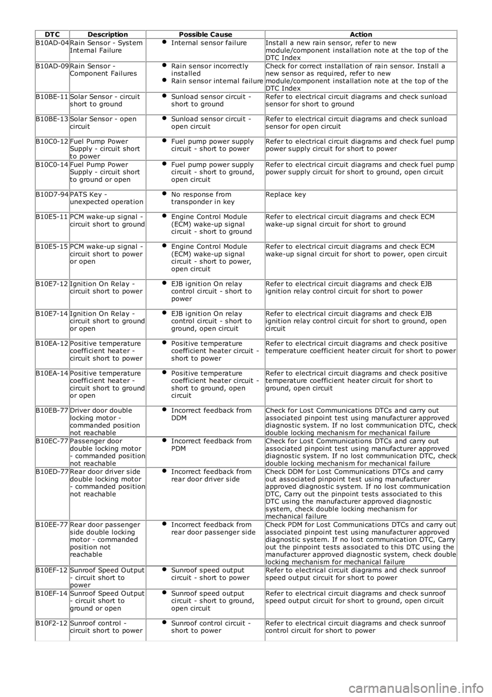 LAND ROVER FRELANDER 2 2006 Manual PDF DT CDescriptionPossible CauseAction
B10AD-04Rain Sens or - Sys t emInt ernal FailureInternal s ens or fail ureIns t al l a new rain s ens or, refer to newmodule/component i nst all at ion not e at LAND ROVER FRELANDER 2 2006 Manual PDF DT CDescriptionPossible CauseAction
B10AD-04Rain Sens or - Sys t emInt ernal FailureInternal s ens or fail ureIns t al l a new rain s ens or, refer to newmodule/component i nst all at ion not e at