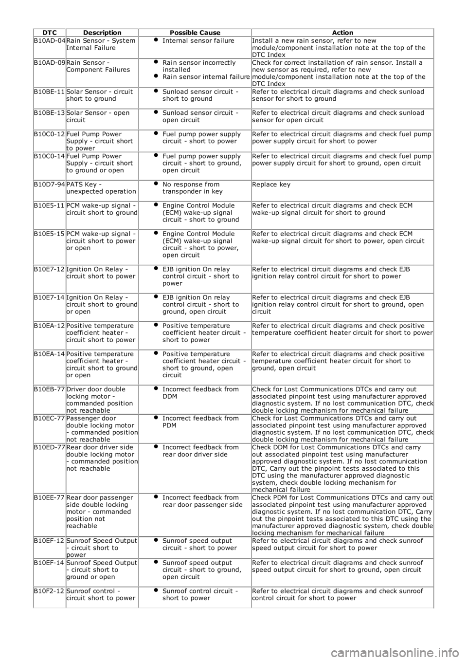 LAND ROVER FRELANDER 2 2006  Repair Manual DT CDescriptionPossible CauseAction
B10AD-04Rain Sens or - Sys t emInt ernal FailureInternal  s ens or fail ureIns t al l a new rain s ens or, refer to newmodule/component  i nst all at ion not e at  