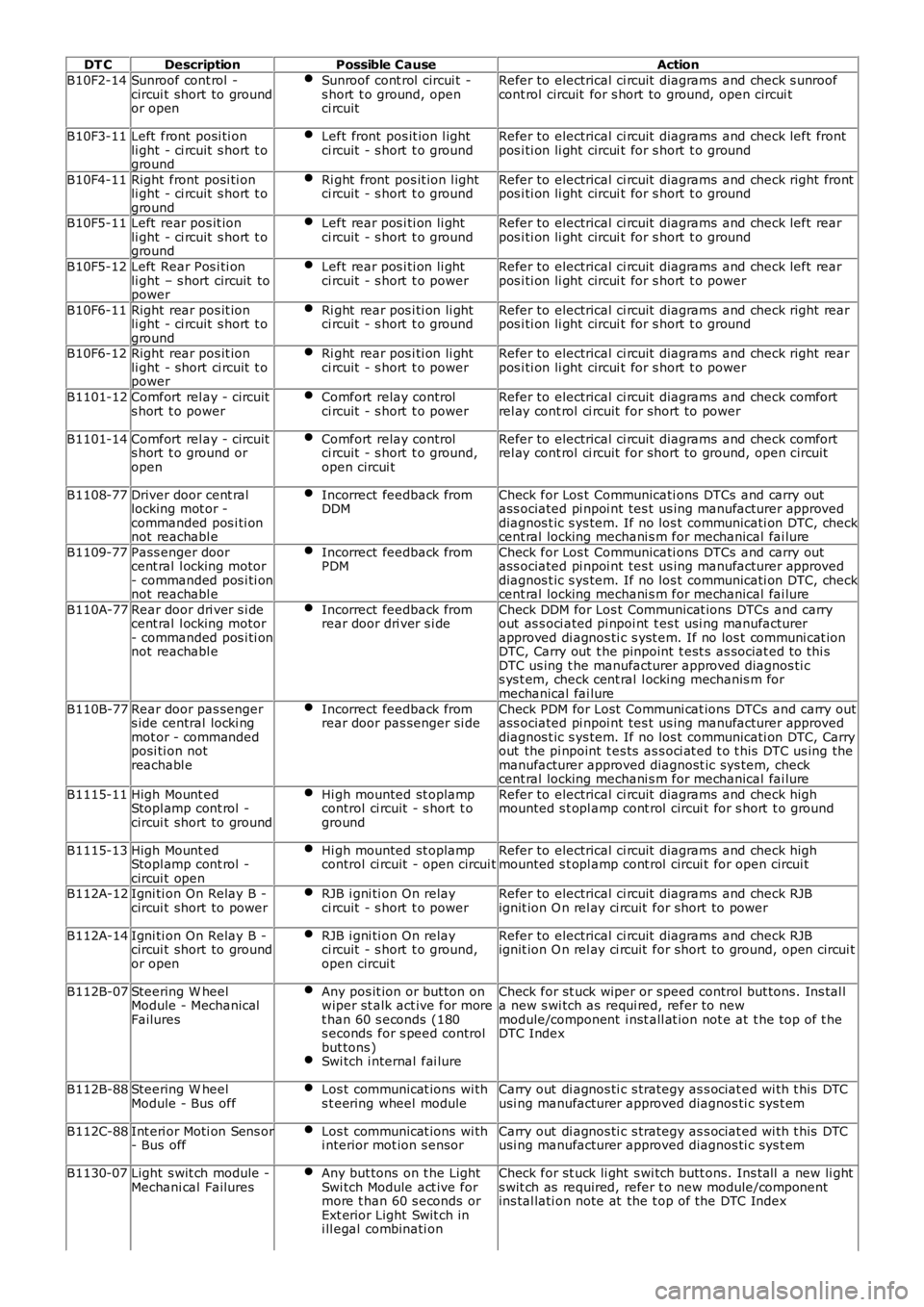 LAND ROVER FRELANDER 2 2006  Repair Manual DT CDescriptionPossible CauseAction
B10F2-14Sunroof cont rol -circui t short to groundor open
Sunroof cont rol  circui t -s hort  t o ground, openci rcuit
Refer to electrical ci rcuit  diagrams and ch