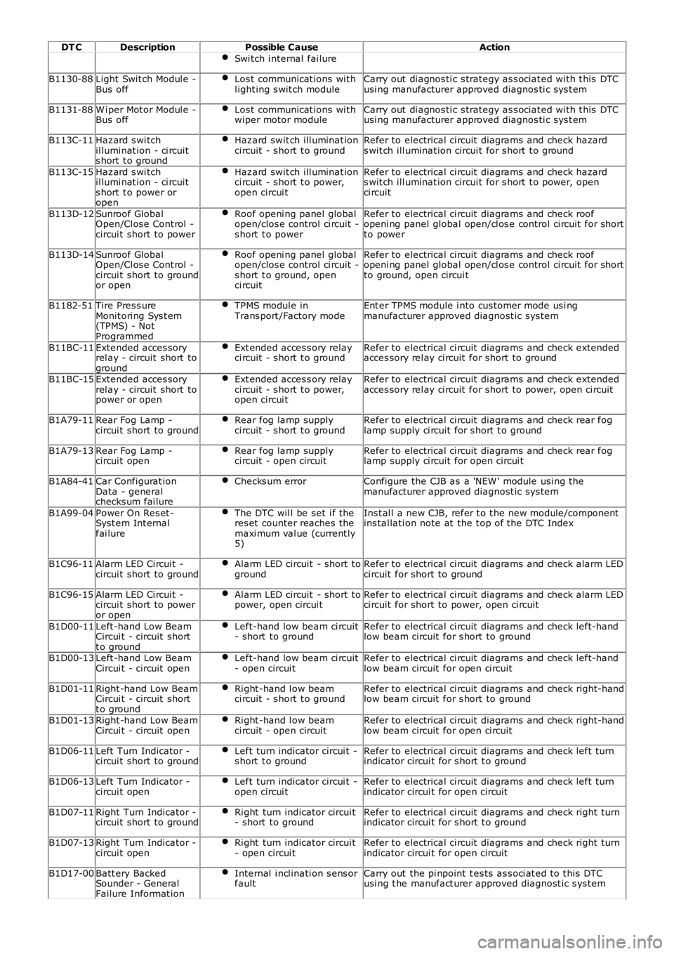 LAND ROVER FRELANDER 2 2006  Repair Manual DT CDescriptionPossible CauseAction
Swi tch i nternal  fai lure
B1130-88Light Swit ch Modul e -Bus  offLos t communicat ions  wi thl ight ing s wit ch moduleCarry out  di agnos ti c s trategy as s oci