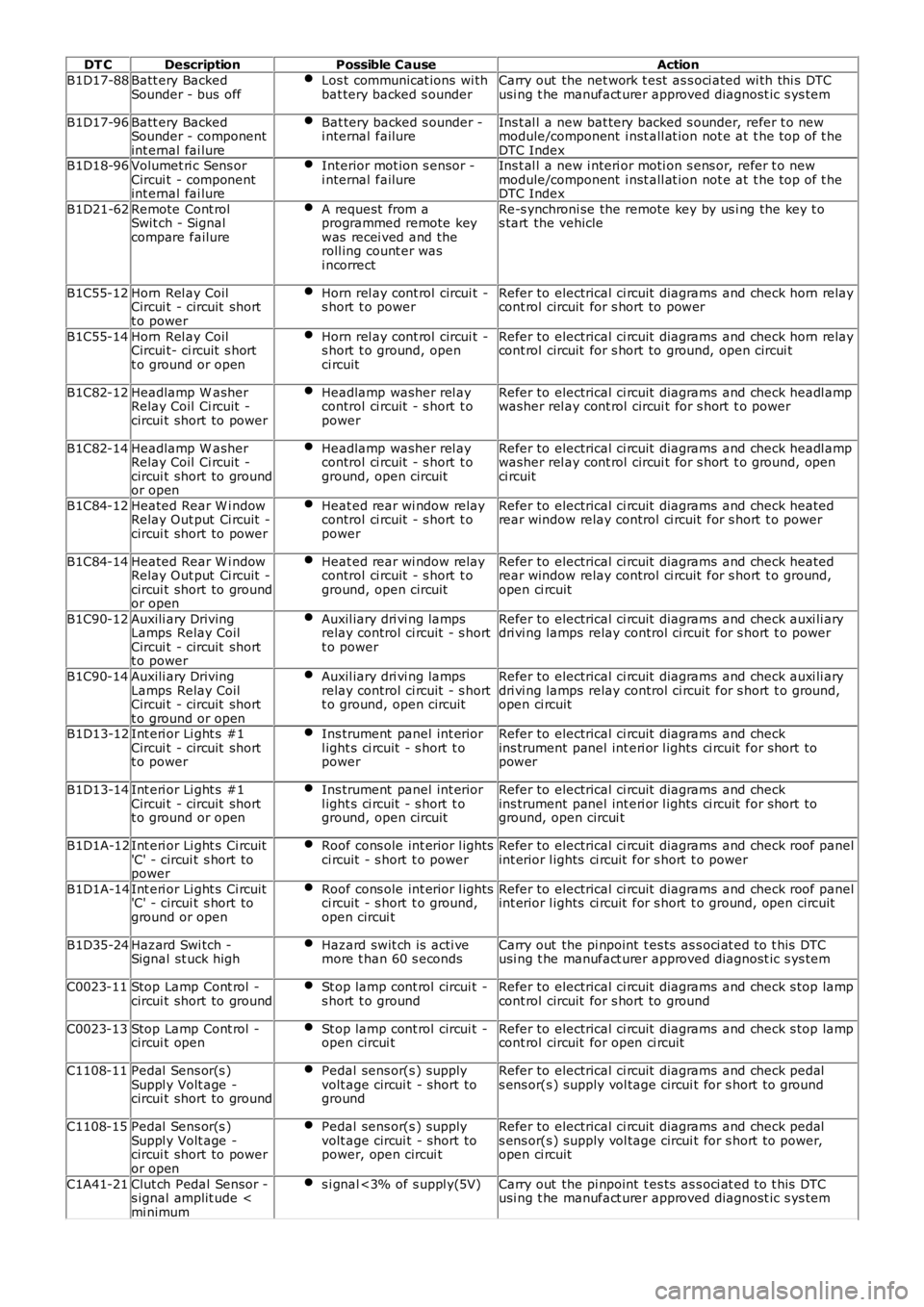 LAND ROVER FRELANDER 2 2006 Manual PDF DT CDescriptionPossible CauseAction
B1D17-88Batt ery BackedSounder - bus offLos t communicat ions wi thbat tery backed s ounderCarry out the net work t est as s oci ated wi th thi s DTCusi ng t he LAND ROVER FRELANDER 2 2006 Manual PDF DT CDescriptionPossible CauseAction
B1D17-88Batt ery BackedSounder - bus offLos t communicat ions wi thbat tery backed s ounderCarry out the net work t est as s oci ated wi th thi s DTCusi ng t he