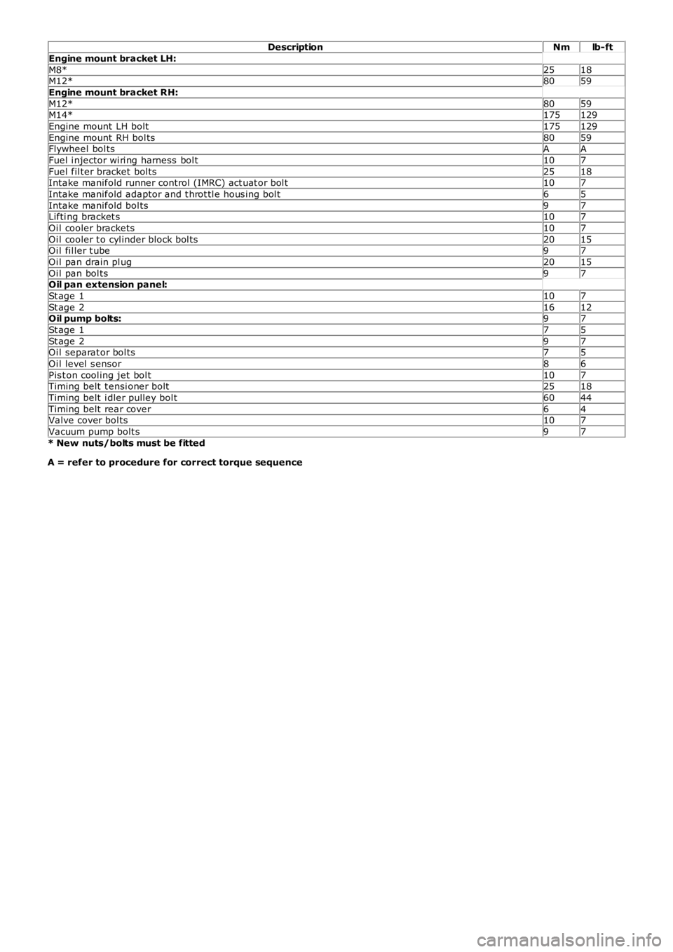LAND ROVER FRELANDER 2 2006  Repair Manual DescriptionNmlb-ft
Engine mount bracket LH:
M8*2518M12*8059
Engine mount bracket RH:
M12*8059M14*175129
Engine mount  LH bolt175129
Engine mount  RH bol ts8059Flywheel bol tsAA
Fuel i njector wi ri ng
