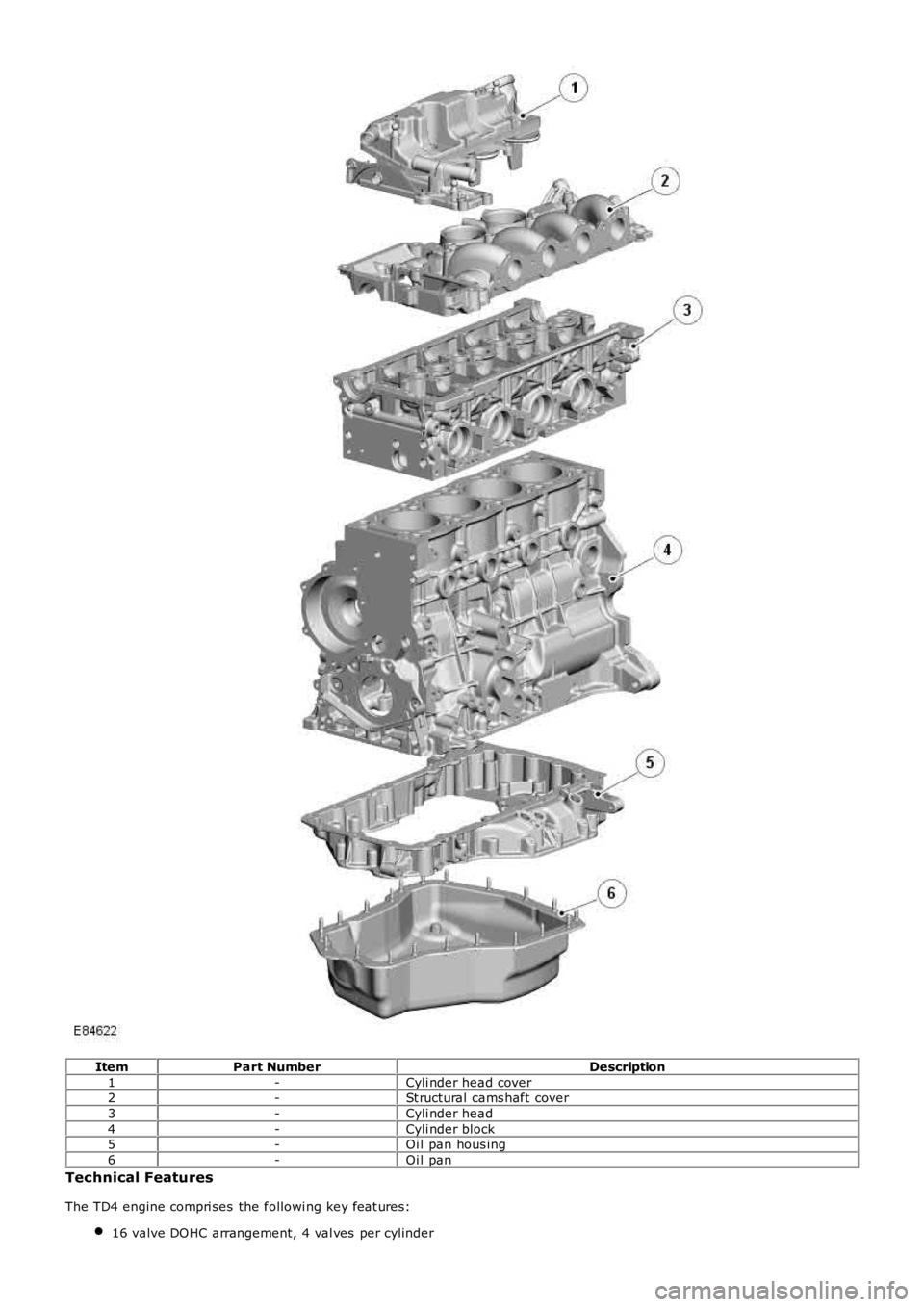 LAND ROVER FRELANDER 2 2006  Repair Manual ItemPart NumberDescription
1-Cyli nder head cover2-St ructural  cams haft cover
3-Cyli nder head
4-Cyli nder block5-Oi l pan hous ing
6-Oi l pan
Technical Features
The TD4 engine compri ses  the follo