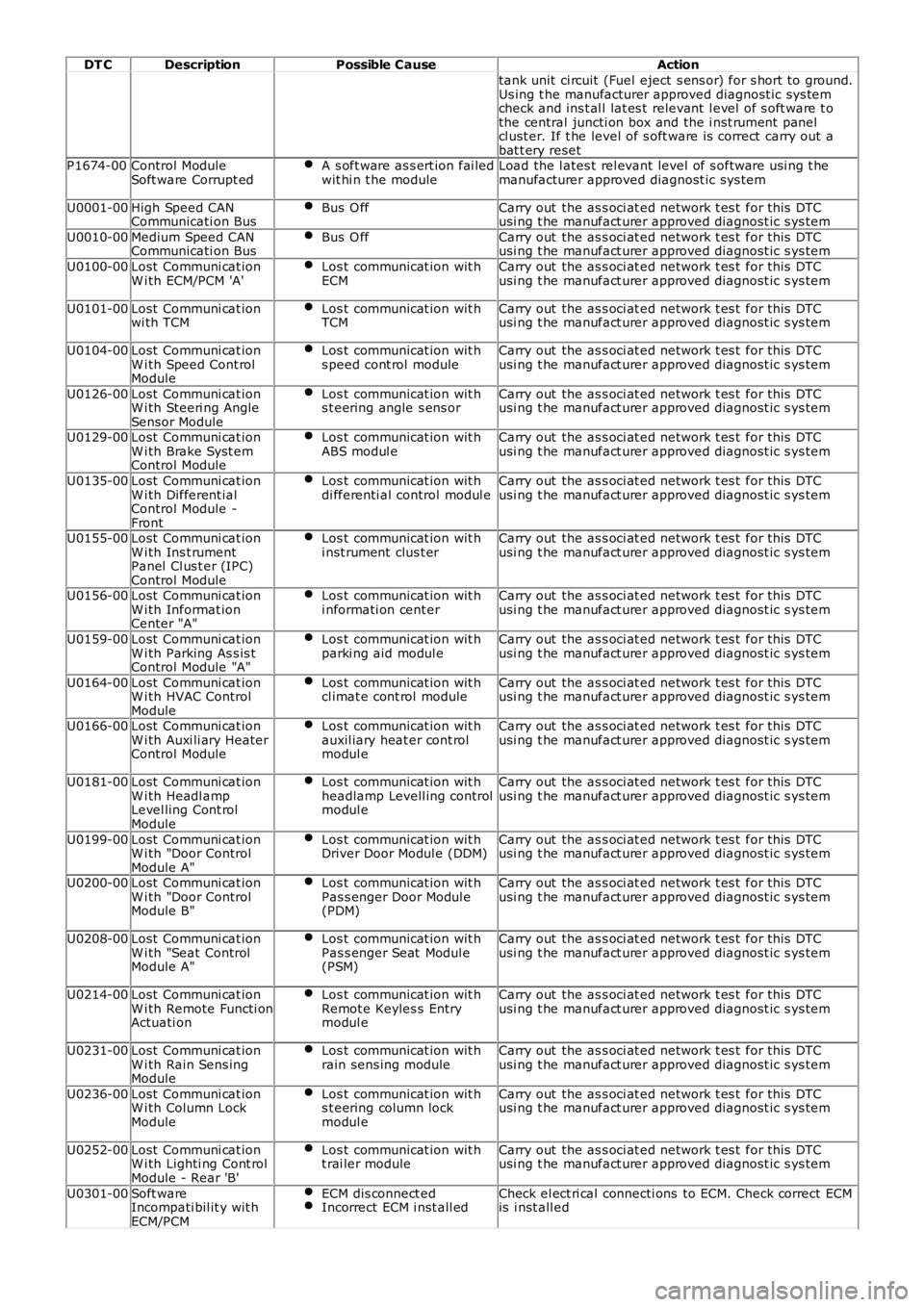 LAND ROVER FRELANDER 2 2006 Manual PDF DT CDescriptionPossible CauseAction
tank unit ci rcuit (Fuel eject s ens or) for s hort to ground.Us ing t he manufacturer approved diagnost ic sys temcheck and ins t al l lat es t relevant l evel LAND ROVER FRELANDER 2 2006 Manual PDF DT CDescriptionPossible CauseAction
tank unit ci rcuit (Fuel eject s ens or) for s hort to ground.Us ing t he manufacturer approved diagnost ic sys temcheck and ins t al l lat es t relevant l evel
