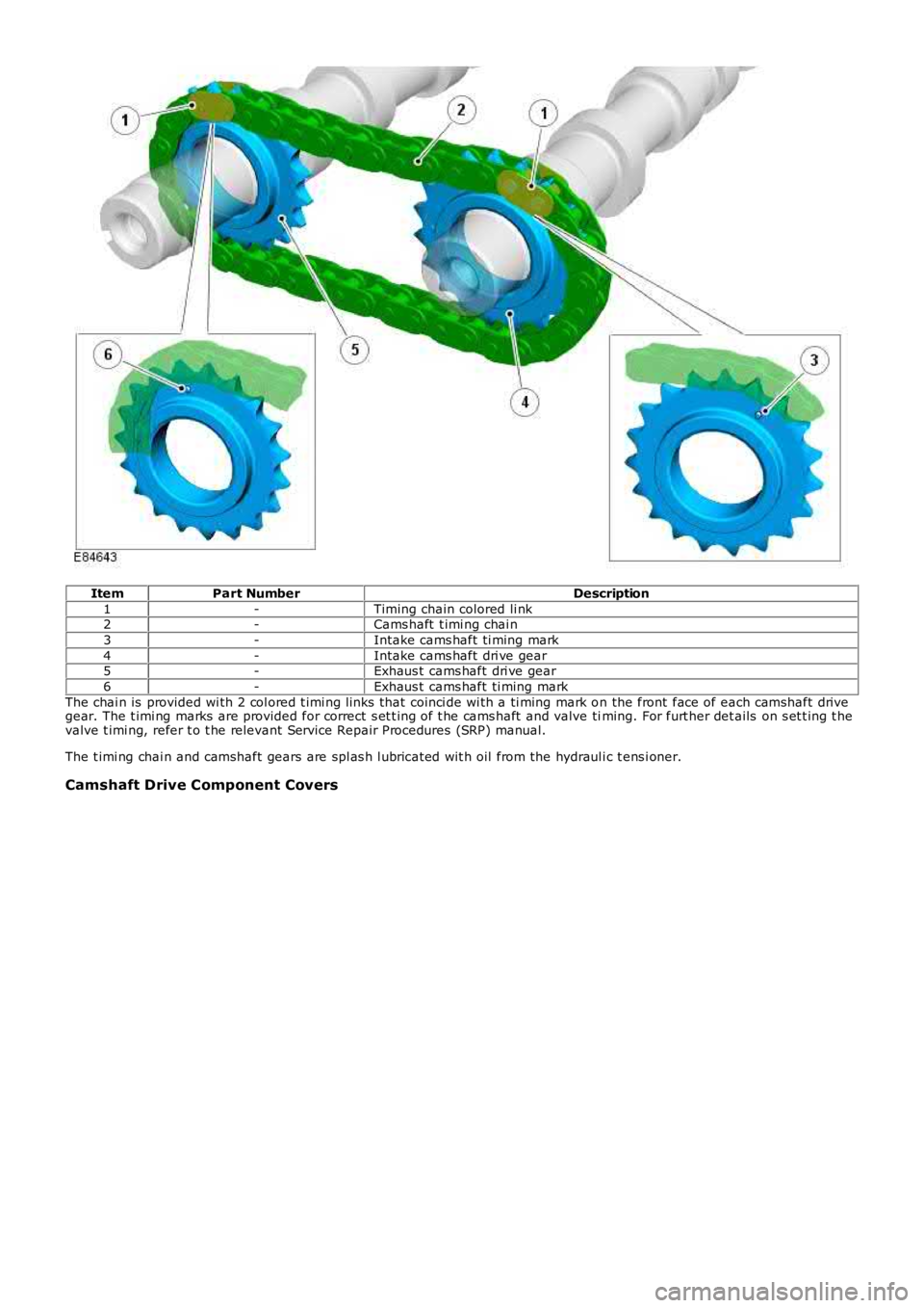 LAND ROVER FRELANDER 2 2006 Repair Manual ItemPart NumberDescription
1-Timing chain colored li nk2-Cams haft t imi ng chai n
3-Intake cams haft ti ming mark
4-Intake cams haft dri ve gear5-Exhaus t cams haft dri ve gear
6-Exhaus t cams haf LAND ROVER FRELANDER 2 2006 Repair Manual ItemPart NumberDescription
1-Timing chain colored li nk2-Cams haft t imi ng chai n
3-Intake cams haft ti ming mark
4-Intake cams haft dri ve gear5-Exhaus t cams haft dri ve gear
6-Exhaus t cams haf