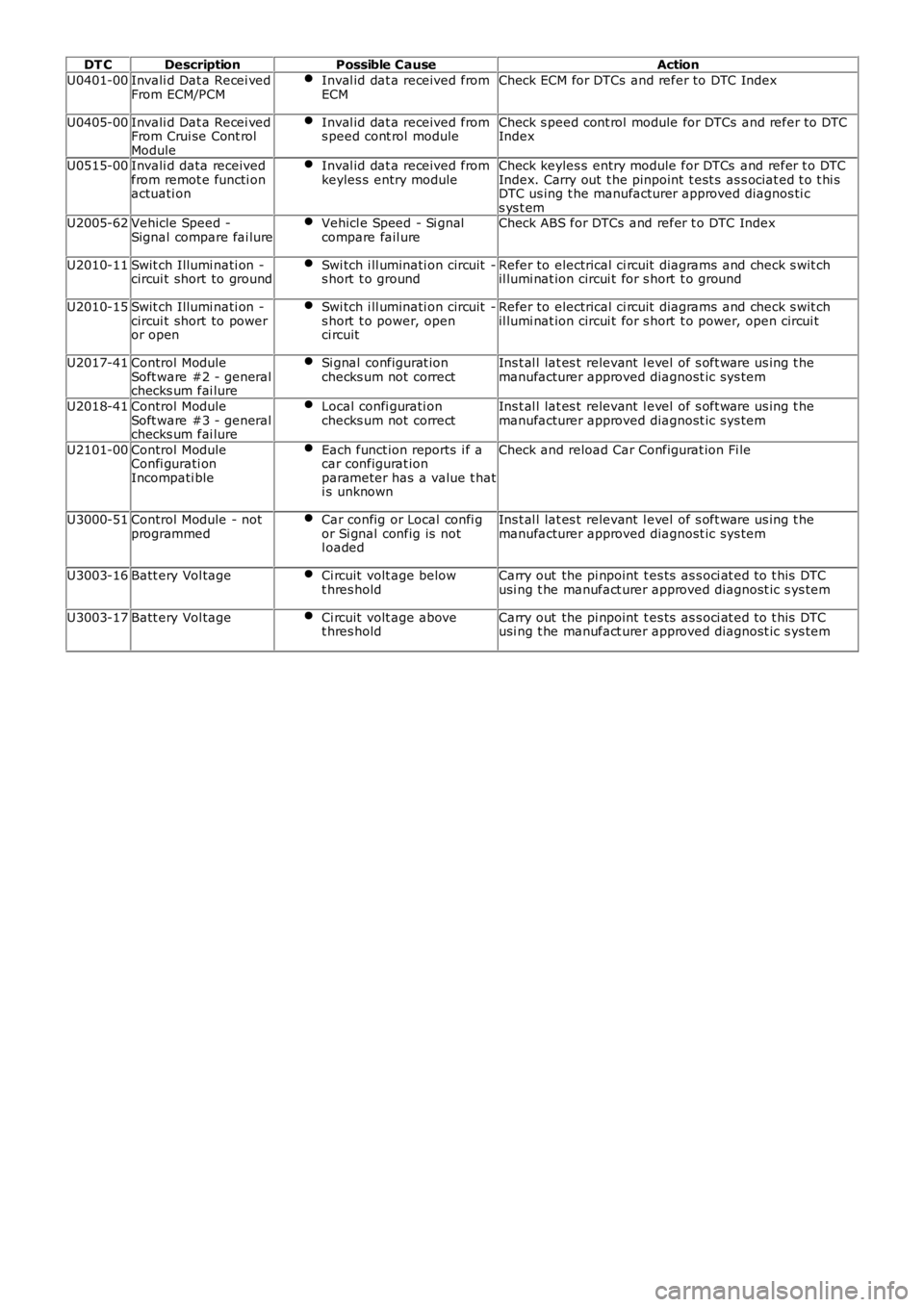LAND ROVER FRELANDER 2 2006 Manual PDF DT CDescriptionPossible CauseAction
U0401-00Invali d Dat a Recei vedFrom ECM/PCMInval id dat a received fromECMCheck ECM for DTCs and refer to DTC Index
U0405-00Invali d Dat a Recei vedFrom Crui se Co LAND ROVER FRELANDER 2 2006 Manual PDF DT CDescriptionPossible CauseAction
U0401-00Invali d Dat a Recei vedFrom ECM/PCMInval id dat a received fromECMCheck ECM for DTCs and refer to DTC Index
U0405-00Invali d Dat a Recei vedFrom Crui se Co