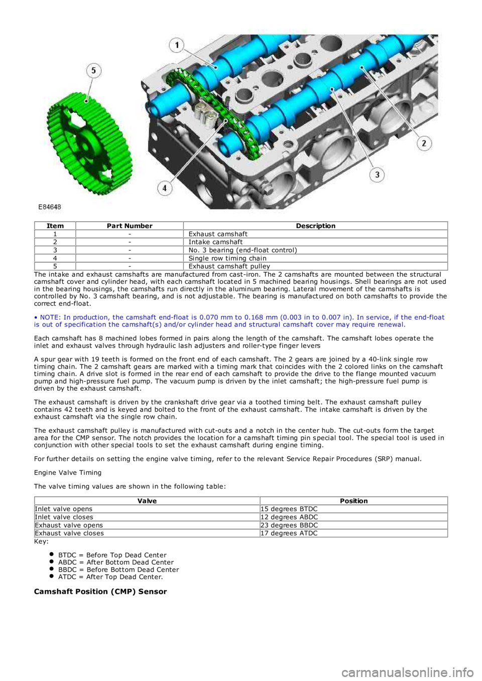 LAND ROVER FRELANDER 2 2006 Repair Manual ItemPart NumberDescription
1-Exhaus t cams haft2-Intake cams haft
3-No. 3 bearing (end-fl oat control)
4-Si ngl e row t imi ng chai n5-Exhaus t cams haft pull ey
The int ake and exhaus t cams haft LAND ROVER FRELANDER 2 2006 Repair Manual ItemPart NumberDescription
1-Exhaus t cams haft2-Intake cams haft
3-No. 3 bearing (end-fl oat control)
4-Si ngl e row t imi ng chai n5-Exhaus t cams haft pull ey
The int ake and exhaus t cams haft