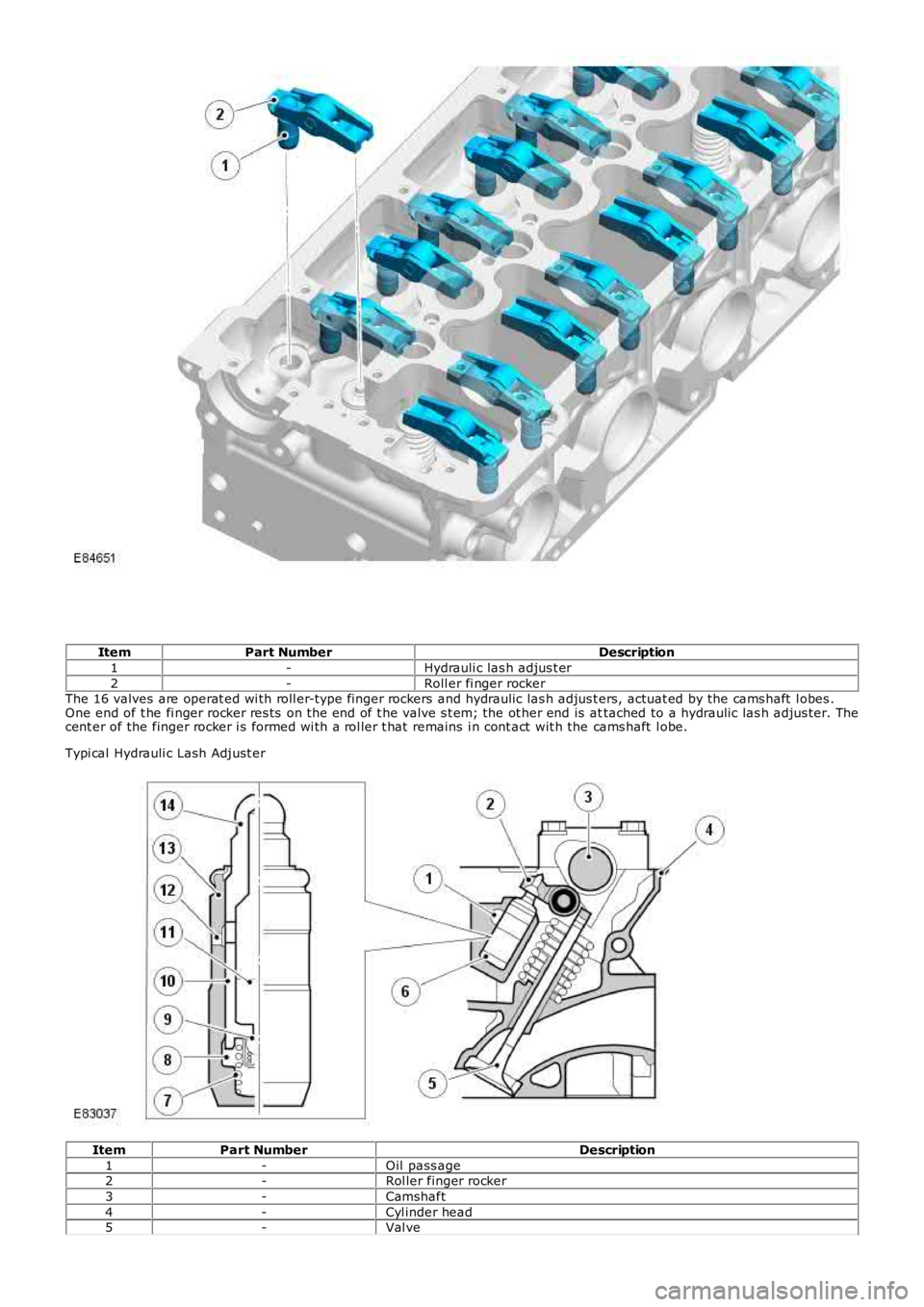 LAND ROVER FRELANDER 2 2006 Repair Manual ItemPart NumberDescription
1-Hydrauli c las h adjus t er
2-Roll er fi nger rockerThe 16 valves are operat ed wi th roll er-type finger rockers and hydraulic las h adjus ters, actuat ed by the cams haf LAND ROVER FRELANDER 2 2006 Repair Manual ItemPart NumberDescription
1-Hydrauli c las h adjus t er
2-Roll er fi nger rockerThe 16 valves are operat ed wi th roll er-type finger rockers and hydraulic las h adjus ters, actuat ed by the cams haf