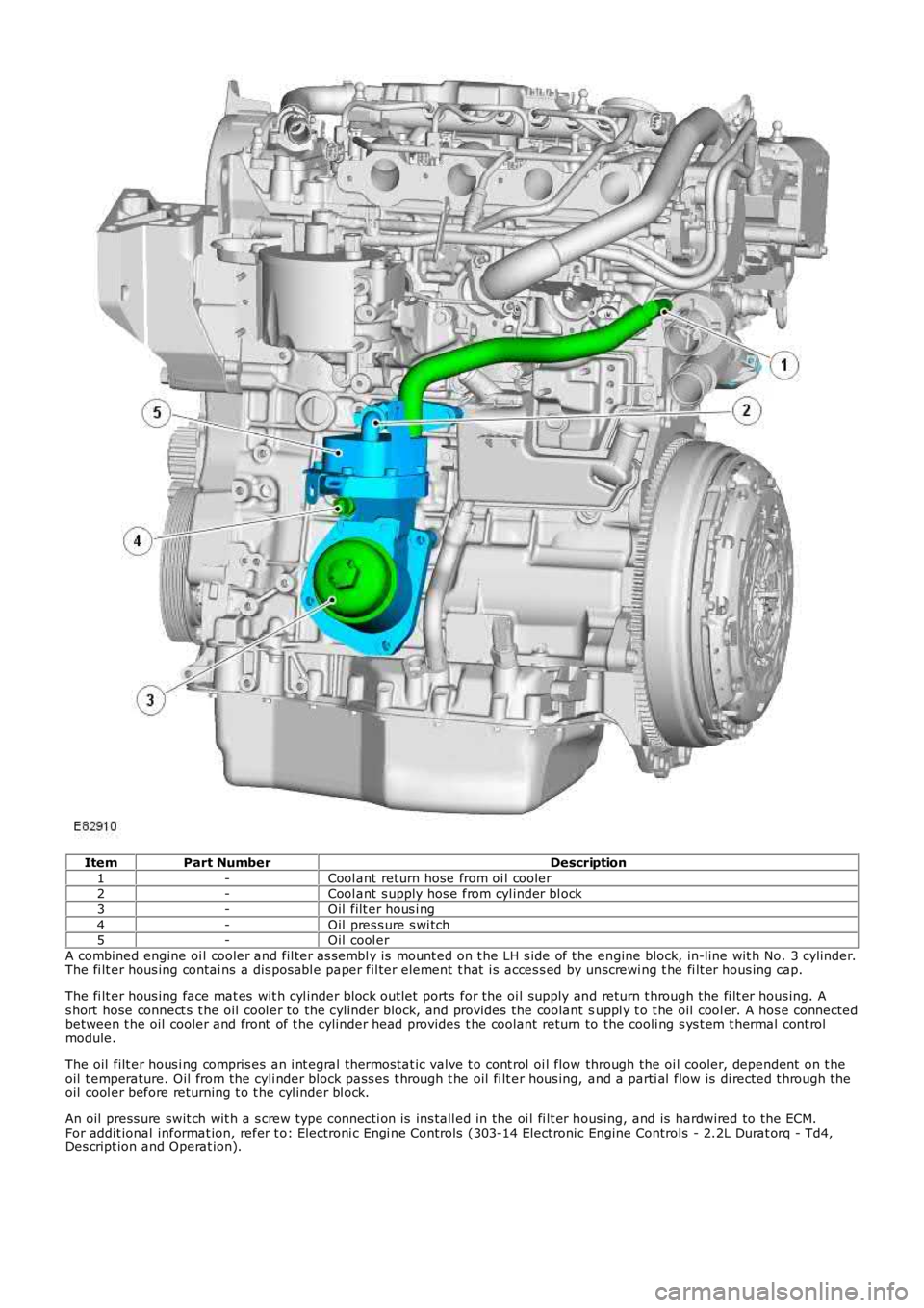 LAND ROVER FRELANDER 2 2006  Repair Manual ItemPart NumberDescription
1-Cool ant  return hose from oi l cooler2-Cool ant  s upply hos e from cyl inder bl ock
3-Oil  filt er hous i ng
4-Oil  pres s ure s wi tch5-Oil  cool er
A combined engine o