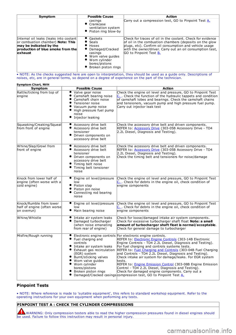 LAND ROVER FRELANDER 2 2006  Repair Manual SymptomPossible CauseAction
cas ingsCrankcaseventi lat ion s yst emPi st on ring blow-by
Carry out  a compres s ion tes t, GO to Pinpoint Test  A.
Internal  oil  l eaks  (leaks int o cool antor combus