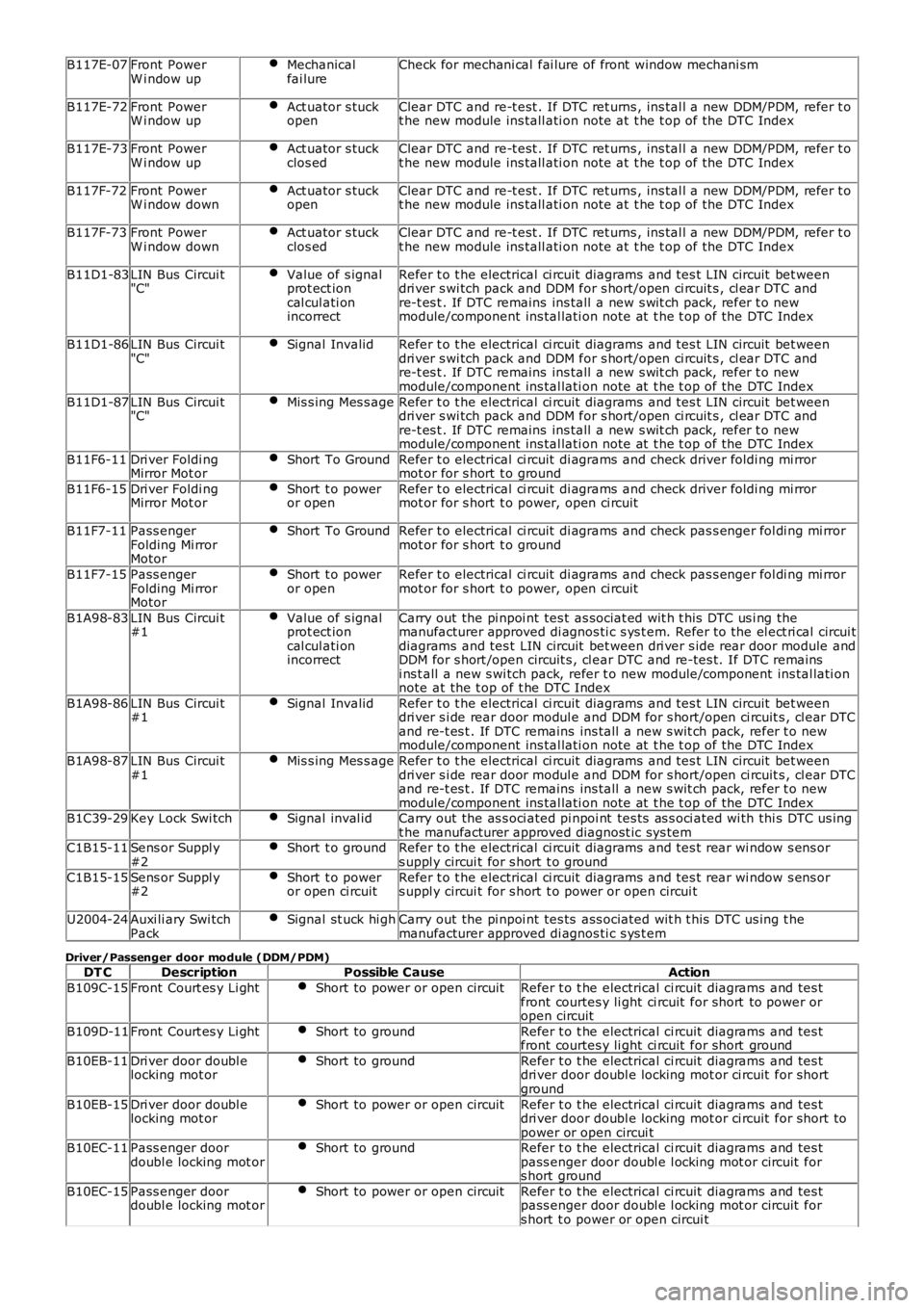 LAND ROVER FRELANDER 2 2006  Repair Manual B117E-07Front PowerW i ndow upMechanicalfai lureCheck for mechani cal  fai lure of front  window mechani sm
B117E-72Front PowerW i ndow upAct uator s tuckopenClear DTC and re-t est . If DTC ret urns ,