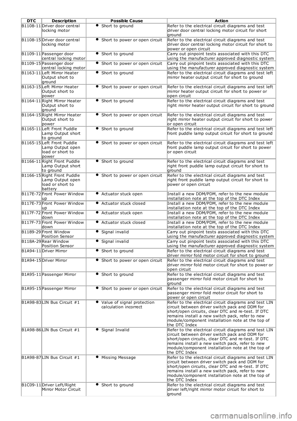 LAND ROVER FRELANDER 2 2006  Repair Manual DT CDescriptionPossible CauseAction
B1108-11Dri ver door cent rallocking mot orShort to groundRefer t o t he electrical ci rcuit  diagrams and tes tdri ver door cent ral  locking mot or ci rcuit  for 