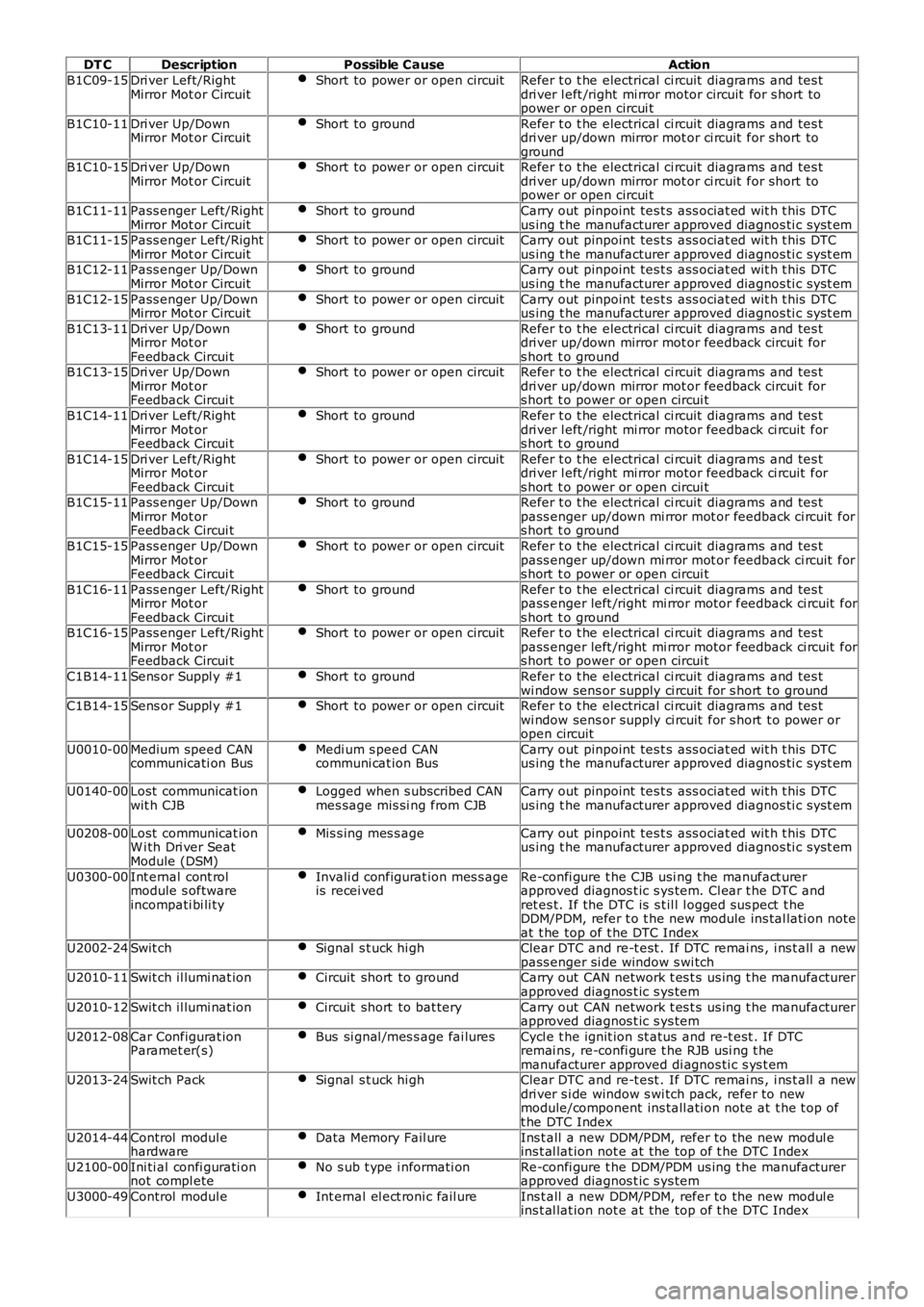 LAND ROVER FRELANDER 2 2006  Repair Manual DT CDescriptionPossible CauseAction
B1C09-15Dri ver Left/RightMirror Mot or CircuitShort to power or open circuitRefer t o t he electrical ci rcuit  diagrams and tes tdri ver l eft /right mi rror moto