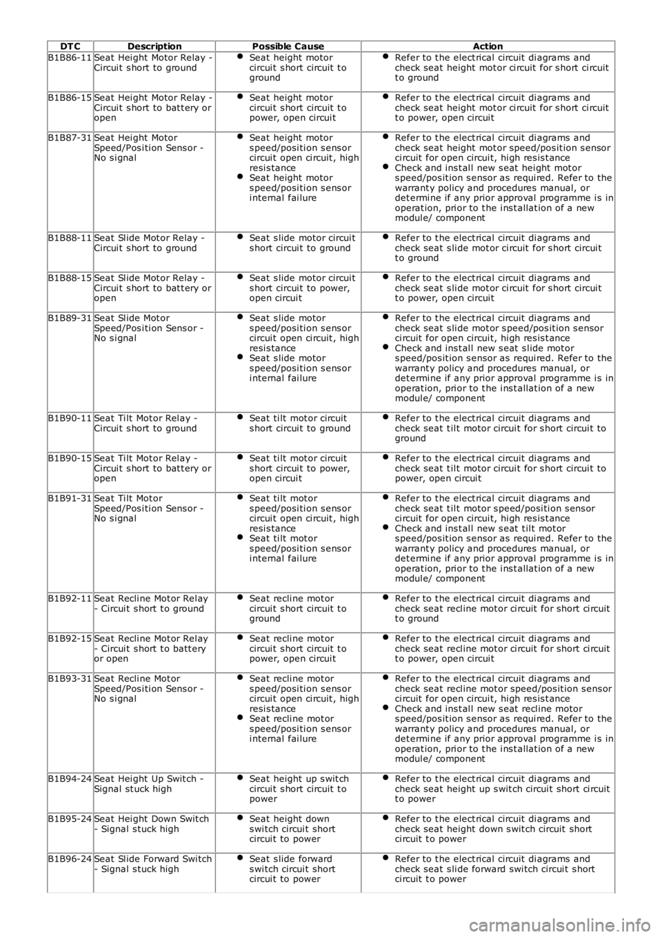 LAND ROVER FRELANDER 2 2006  Repair Manual DT CDescriptionPossible CauseAction
B1B86-11Seat Hei ght Motor Relay -Circui t s hort to groundSeat height motorcircui t s hort circuit  t oground
Refer to t he elect rical circuit  di agrams  andchec
