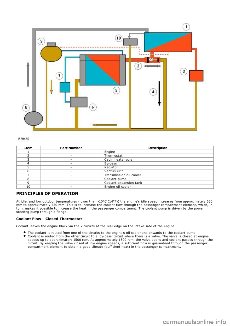 LAND ROVER FRELANDER 2 2006  Repair Manual ItemPart NumberDescription
1-Engine2-Thermost at
3-Cabin heat er core
4-By-pas s5-Radiat or
6-Vent uri exi t
7-Trans mi s si on oil  cool er8-Coolant  pump
9-Coolant  expans ion tank
10-Engine oi l co