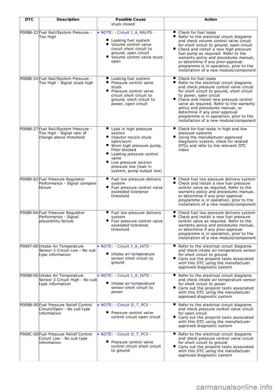 LAND ROVER FRELANDER 2 2006  Repair Manual DT CDescriptionPossible CauseAction
s t uck clos ed
P0088-22Fuel  Rail /Sys tem Pres s ure -Too High• NO TE: - Ci rcuit  I_A_RALPS -
Leaki ng fuel  s yst emVolume cont rol valvecircui t s hort ci rc