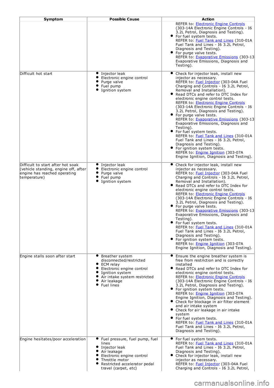 LAND ROVER FRELANDER 2 2006  Repair Manual SymptomPossible CauseAction
REFER t o: Elect roni c Engi ne Cont rol s(303-14A Elect ronic Engine Cont rols  - I63.2L Petrol , Diagnosi s  and Test ing).For fuel  s yst em tes ts .REFER t o: Fuel  Tan