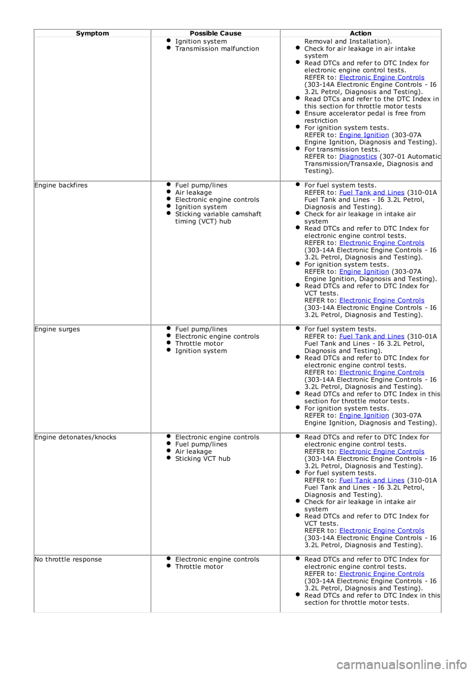 LAND ROVER FRELANDER 2 2006 Repair Manual SymptomPossible CauseAction
Igni ti on s ys t emTrans mi ss ion malfunct ionRemoval and Ins t al lat ion).Check for ai r leakage i n air i ntakes ys temRead DTCs and refer t o DTC Index forel ect ron LAND ROVER FRELANDER 2 2006 Repair Manual SymptomPossible CauseAction
Igni ti on s ys t emTrans mi ss ion malfunct ionRemoval and Ins t al lat ion).Check for ai r leakage i n air i ntakes ys temRead DTCs and refer t o DTC Index forel ect ron