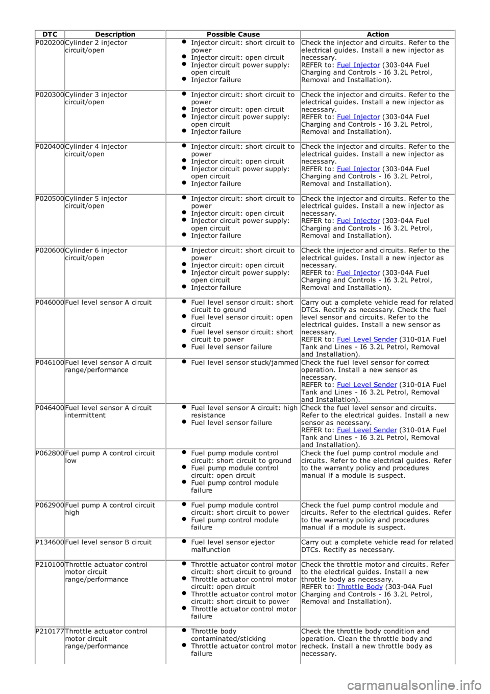 LAND ROVER FRELANDER 2 2006 Repair Manual DT CDescriptionPossible CauseAction
P020200Cyli nder 2 i njectorcircui t/openInject or ci rcuit : short ci rcuit t opowerInject or ci rcuit : open ci rcuitInject or ci rcuit power supply:open ci rcu LAND ROVER FRELANDER 2 2006 Repair Manual DT CDescriptionPossible CauseAction
P020200Cyli nder 2 i njectorcircui t/openInject or ci rcuit : short ci rcuit t opowerInject or ci rcuit : open ci rcuitInject or ci rcuit power supply:open ci rcu