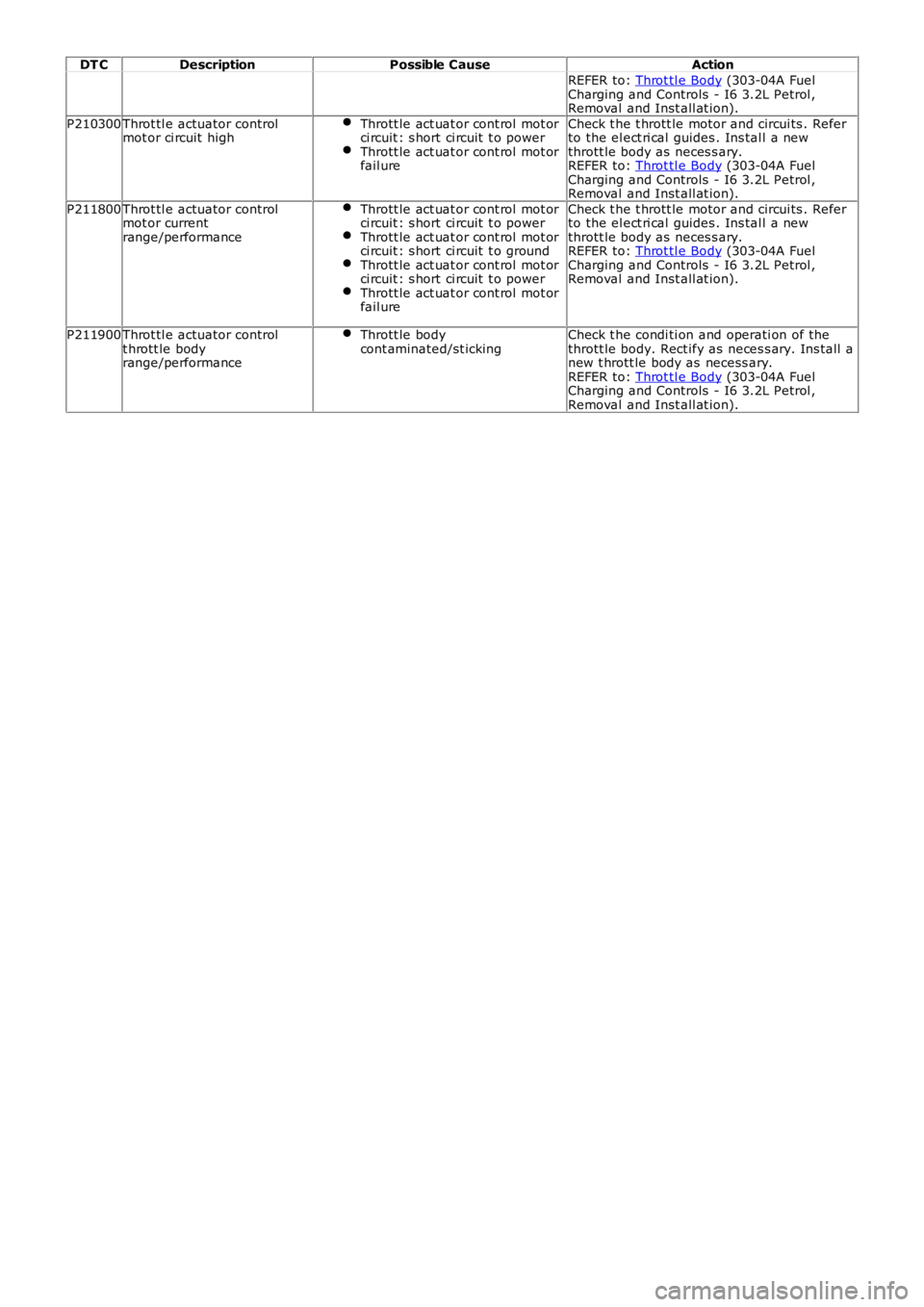LAND ROVER FRELANDER 2 2006 Repair Manual DT CDescriptionPossible CauseAction
REFER to: Throt tl e Body (303-04A FuelCharging and Controls - I6 3.2L Petrol ,Removal and Inst all at ion).
P210300Throt tl e actuator controlmot or ci rcuit hi LAND ROVER FRELANDER 2 2006 Repair Manual DT CDescriptionPossible CauseAction
REFER to: Throt tl e Body (303-04A FuelCharging and Controls - I6 3.2L Petrol ,Removal and Inst all at ion).
P210300Throt tl e actuator controlmot or ci rcuit hi