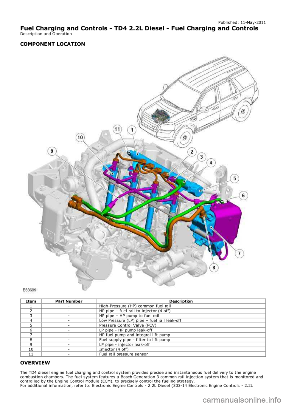 LAND ROVER FRELANDER 2 2006 Repair Manual Publi s hed: 11-May-2011
Fuel Charging and Controls - TD4 2.2L Diesel - Fuel Charging and Controls
Des cript ion and Operat ion
COMPONENT LOCATION
ItemPart NumberDescription1-High-Pres sure (HP) commo LAND ROVER FRELANDER 2 2006 Repair Manual Publi s hed: 11-May-2011
Fuel Charging and Controls - TD4 2.2L Diesel - Fuel Charging and Controls
Des cript ion and Operat ion
COMPONENT LOCATION
ItemPart NumberDescription1-High-Pres sure (HP) commo