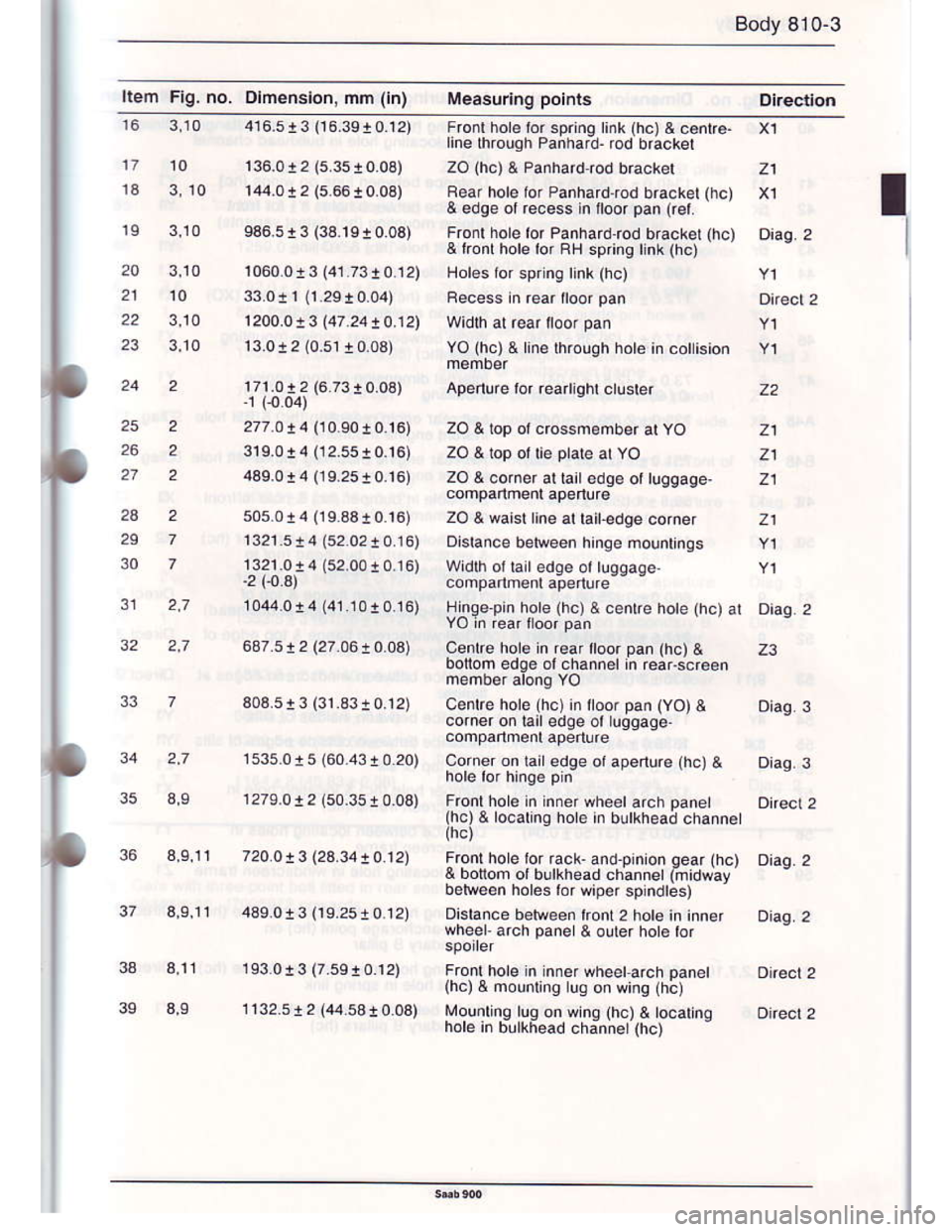 SAAB 900 1986 User Guide Downloaded from www.Manualslib.com manuals search engine Body 810-3
Item Flg. no. Dlmensron, mm (in)
22
2A
29
33
36
3.10
3,10
2
2,7
3,9
a9,rr
3,11
zl
oiag. 2
22
21
21
21
zl
23
0aq.3
Diag. 2
1060.0! 3 