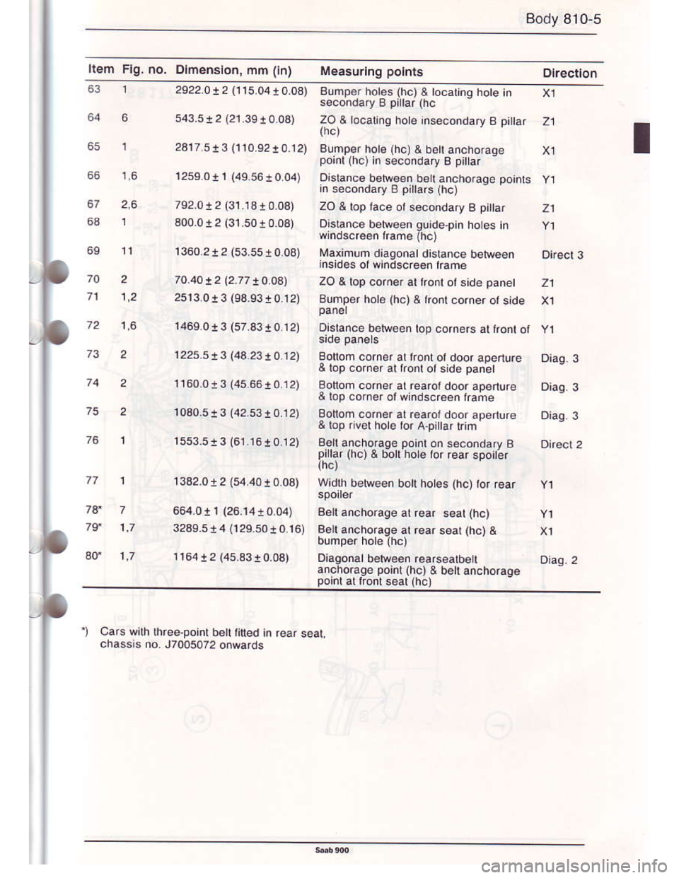 SAAB 900 1986 Owners Manual Downloaded from www.Manualslib.com manuals search engine Body 810-s
Item Flg. no. Dlm€nston, mm (h)
21
21
zl
Diaq 3
Buhpe. holee (hcl & rocarno hote rnsocondary B pillar lhc
zo & ocating hore inseco