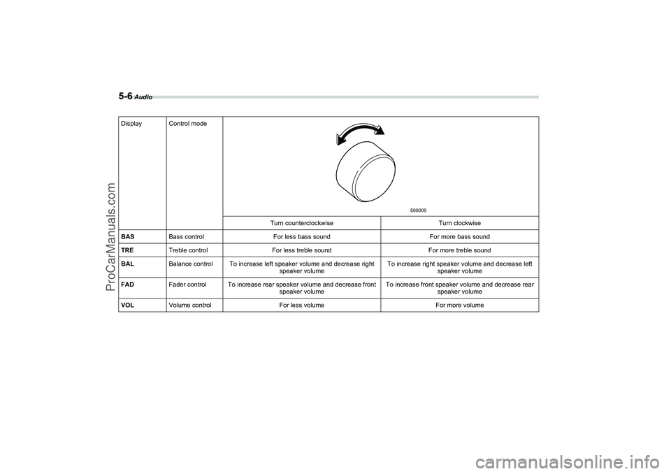 SAAB 9-2X 2006  Owners Manual 5-6
 Audio
Display
Control mode
Turn counterclockwise
Turn clockwise
BAS
Bass control
For less bass sound
For more bass sound
TRE
Treble control
For less treble sound
For more treble sound
BAL
Balance