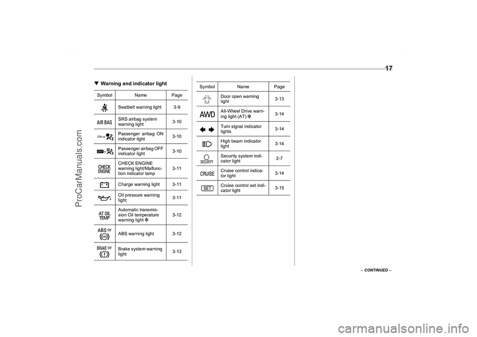 SAAB 9-2X 2006 Owners Manual  17
– CONTINUED –
Warning and indicator lightSymbol Name Page
Seatbelt warning light 3-9SRS airbag system 
warning light3-10Passenger airbag ON
indicator light3-10Passenger airbag OFF
indicator l