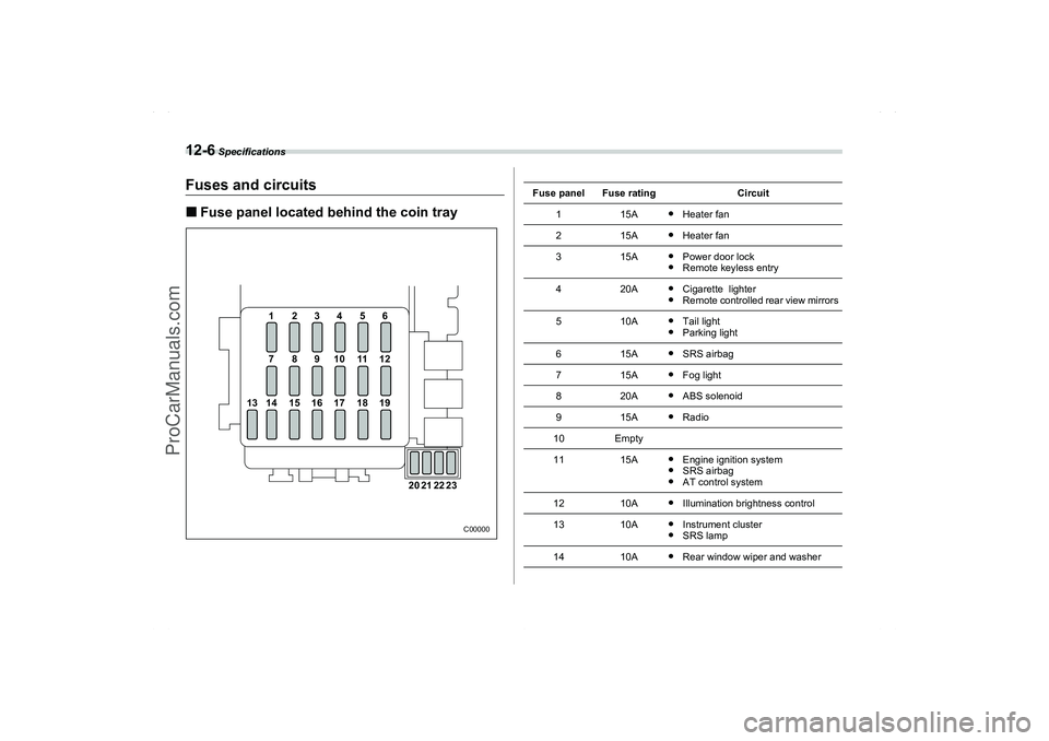 SAAB 9-2X 2006  Owners Manual 12-6
 Specifications
Fuses and circuitsFuse panel located behind the coin tray 
1 234 56
789101112
14 13 15 16 17 18 19
20 21 22 23
C00000
Fuse panel
Fuse rating
Circuit
1
15A

Heater fan
2
15A

He