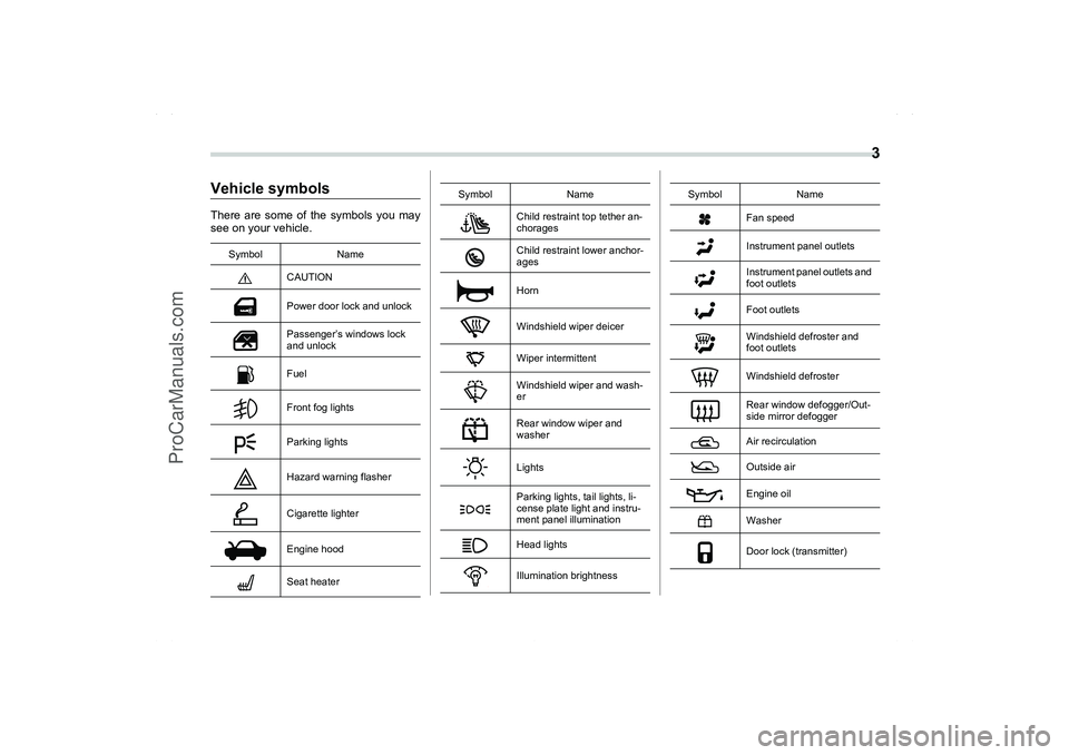 SAAB 9-2X 2006  Owners Manual  3
Vehicle symbolsThere are some of the symbols you may
see on your vehicle.
Symbol Name
CAUTIONPower door lock and unlockPassenger’s windows lock 
and unlockFuelFront fog lightsParking lightsHazard