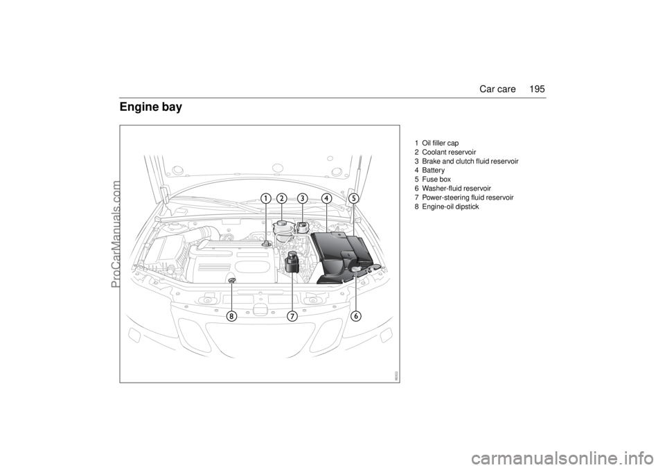 SAAB 9-3 2004 Owners Manual 195 Car care
1 Oil filler cap
2 Coolant reservoir
3 Brake and clutch fluid reservoir
4Battery
5 Fuse box
6 Washer-fluid reservoir
7 Power-steering fluid reservoir
8 Engine-oil dipstick
Engine bay
ProC SAAB 9-3 2004 Owners Manual 195 Car care
1 Oil filler cap
2 Coolant reservoir
3 Brake and clutch fluid reservoir
4Battery
5 Fuse box
6 Washer-fluid reservoir
7 Power-steering fluid reservoir
8 Engine-oil dipstick
Engine bay
ProC