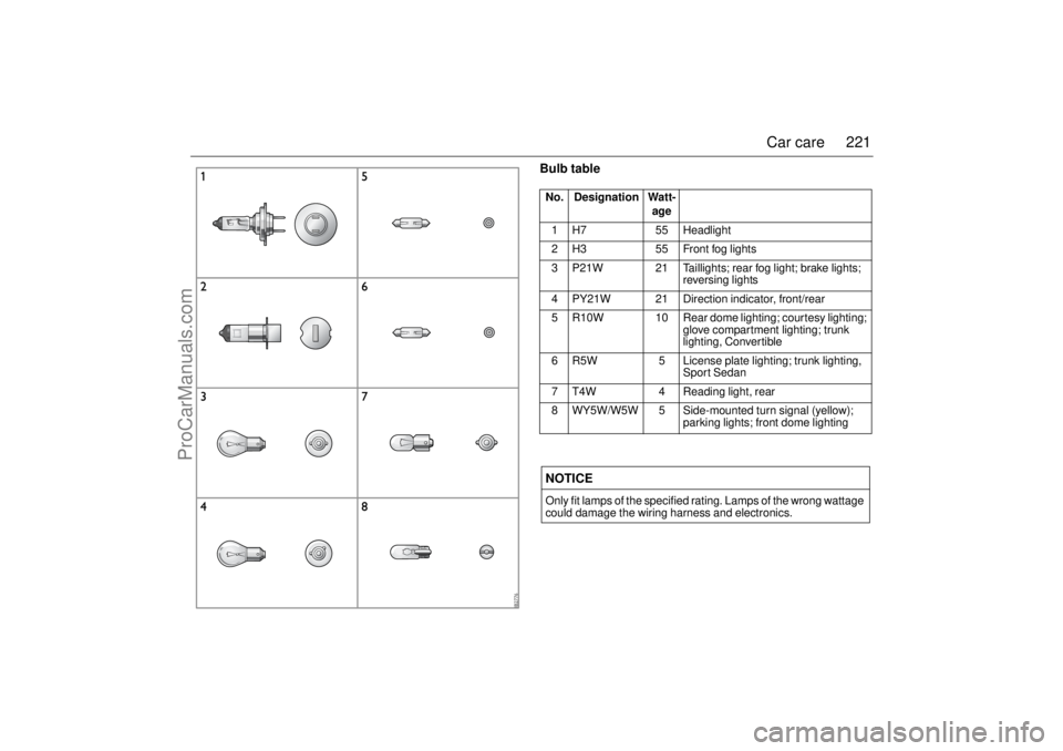 SAAB 9-3 2004 Owners Manual 221 Car care
Bulb tableNo. Designation Watt-
age
1 H7 55 Headlight
2 H3 55 Front fog lights
3 P21W 21 Taillights; rear fog light; brake lights;
reversing lights
4 PY21W 21 Direction indicator, front/ SAAB 9-3 2004 Owners Manual 221 Car care
Bulb tableNo. Designation Watt-
age
1 H7 55 Headlight
2 H3 55 Front fog lights
3 P21W 21 Taillights; rear fog light; brake lights;
reversing lights
4 PY21W 21 Direction indicator, front/