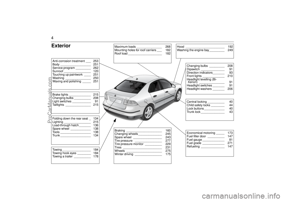 SAAB 9-3 2004  Owners Manual 4ExteriorAnti-corrosion treatment ___  253
Body __________________  251
Service program _________  262
Sunroof ________________  120
Touching up paintwork ____  251
Washing _______________  250
Waxing