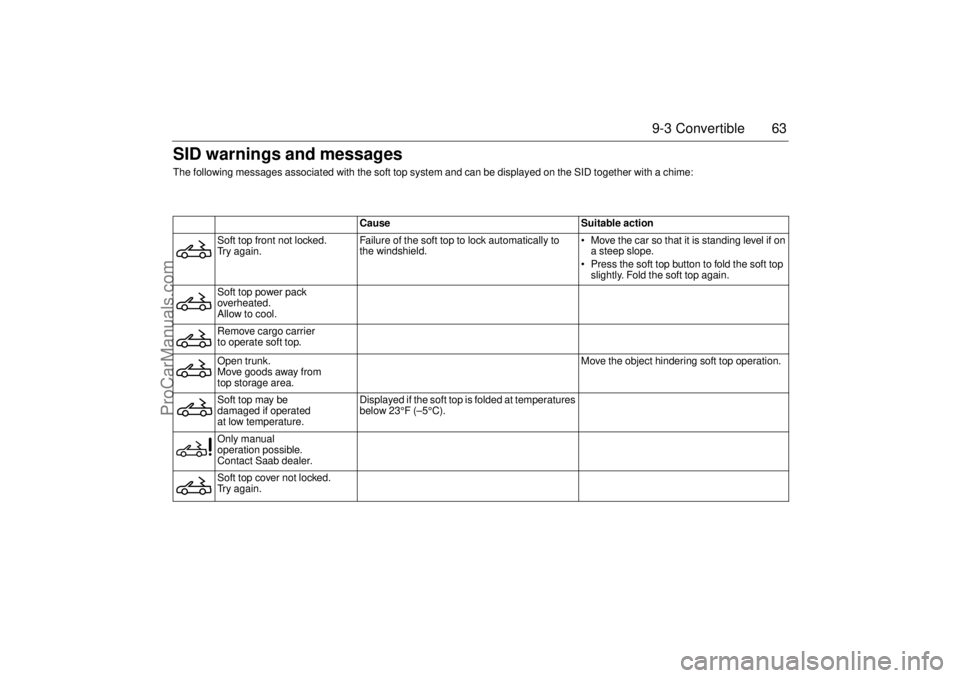 SAAB 9-3 2004 Repair Manual 63 9-3 Convertible
Cause Suitable action
Soft top front not locked.
Try again.Failure of the soft top to lock automatically to
the windshield. Move the car so that it is standing level if on
a stee SAAB 9-3 2004 Repair Manual 63 9-3 Convertible
Cause Suitable action
Soft top front not locked.
Try again.Failure of the soft top to lock automatically to
the windshield. Move the car so that it is standing level if on
a stee