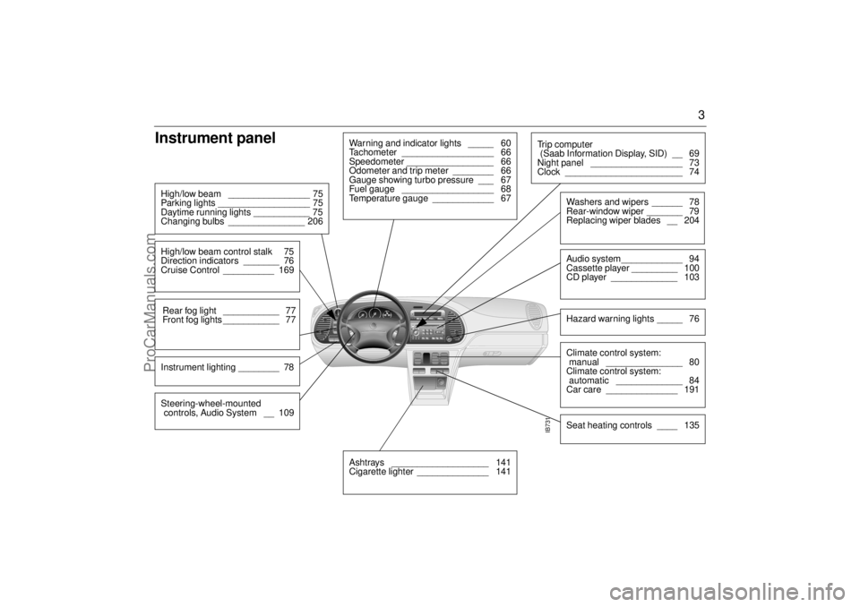 SAAB 9-3 2001  Owners Manual 3
Instrument panel High/low beam  ________________  75
Parking lights __________________  75
Daytime running lights ___________  75
Changing bulbs  _______________  206High/low beam control stalk   75