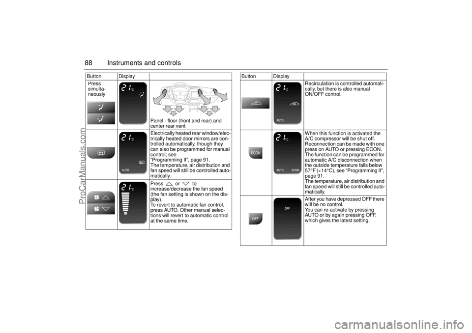 SAAB 9-3 2001  Owners Manual 88 Instruments and controlsButton Display
Panel - floor (front and rear) and 
center rear vent
Electrically heated rear window/elec-
trically heated door mirrors are con-
trolled automatically, though