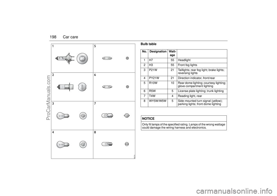 SAAB 9-3 2003 Owners Manual 198 Car care
Bulb tableNo. Designation Watt-
age
1 H7 55 Headlight
2 H3 55 Front fog lights
3 P21W 21 Taillights; rear fog light; brake lights;
reversing lights
4 PY21W 21 Direction indicator, front/ SAAB 9-3 2003 Owners Manual 198 Car care
Bulb tableNo. Designation Watt-
age
1 H7 55 Headlight
2 H3 55 Front fog lights
3 P21W 21 Taillights; rear fog light; brake lights;
reversing lights
4 PY21W 21 Direction indicator, front/