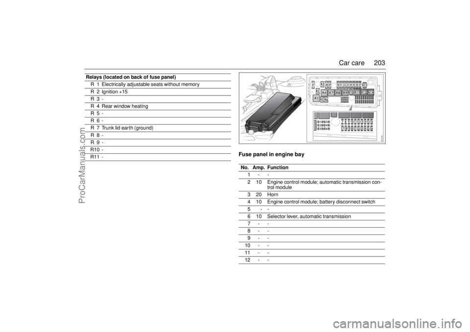 SAAB 9-3 2003 Owners Manual 203 Car care
Fuse panel in engine bay
Relays (located on back of fuse panel)
R 1 Electrically adjustable seats without memory
R 2 Ignition +15
R3-
R 4 Rear window heating
R5-
R6-
R 7 Trunk lid earth ( SAAB 9-3 2003 Owners Manual 203 Car care
Fuse panel in engine bay
Relays (located on back of fuse panel)
R 1 Electrically adjustable seats without memory
R 2 Ignition +15
R3-
R 4 Rear window heating
R5-
R6-
R 7 Trunk lid earth (