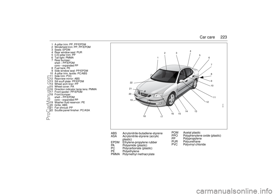 SAAB 9-3 2003 Owners Manual 223 Car care
1 A-pillar trim: PP, PP/EPDM
2 Windshield trim: PP, PP/EPDM
3 Seals: EPDM
4 Rear window seal: PUR
5 C/D-pillar trim: PP
6 Tail light: PMMA
7 Rear bumper:
shell – PP/EPDM
core – expand SAAB 9-3 2003 Owners Manual 223 Car care
1 A-pillar trim: PP, PP/EPDM
2 Windshield trim: PP, PP/EPDM
3 Seals: EPDM
4 Rear window seal: PUR
5 C/D-pillar trim: PP
6 Tail light: PMMA
7 Rear bumper:
shell – PP/EPDM
core – expand