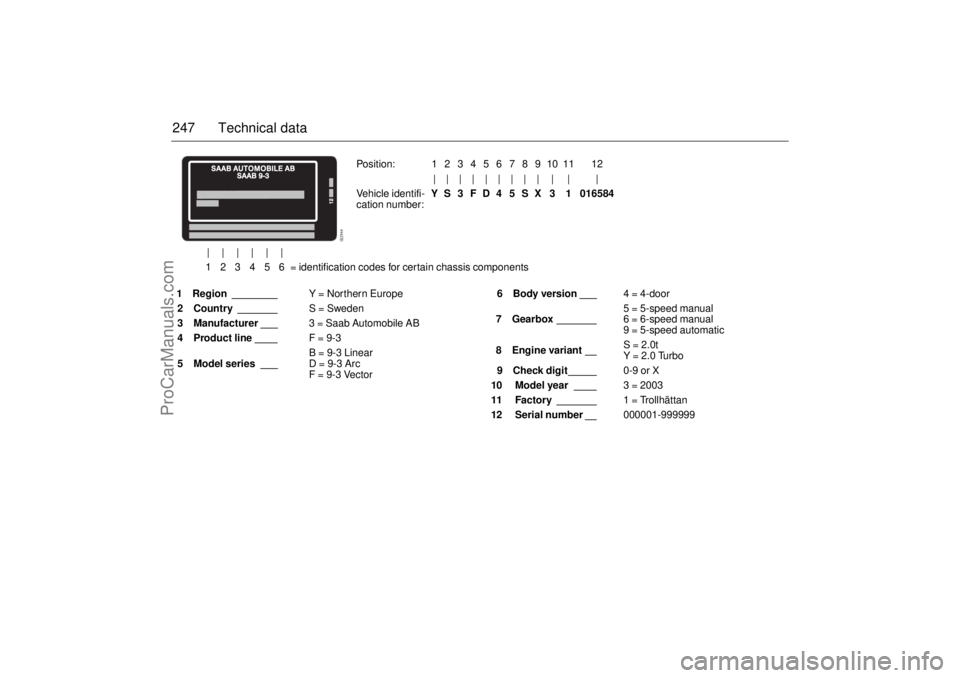 SAAB 9-3 2003 User Guide 247 Technical data1 Region ________Y = Nor thern Europe
2 Country _______S = Sweden
3 Manufacturer ___3 = Saab Automobile AB
4 Product line ____F = 9-3
5 Model series ___B = 9-3 Linear
D = 9-3 Arc
F = SAAB 9-3 2003 User Guide 247 Technical data1 Region ________Y = Nor thern Europe
2 Country _______S = Sweden
3 Manufacturer ___3 = Saab Automobile AB
4 Product line ____F = 9-3
5 Model series ___B = 9-3 Linear
D = 9-3 Arc
F =